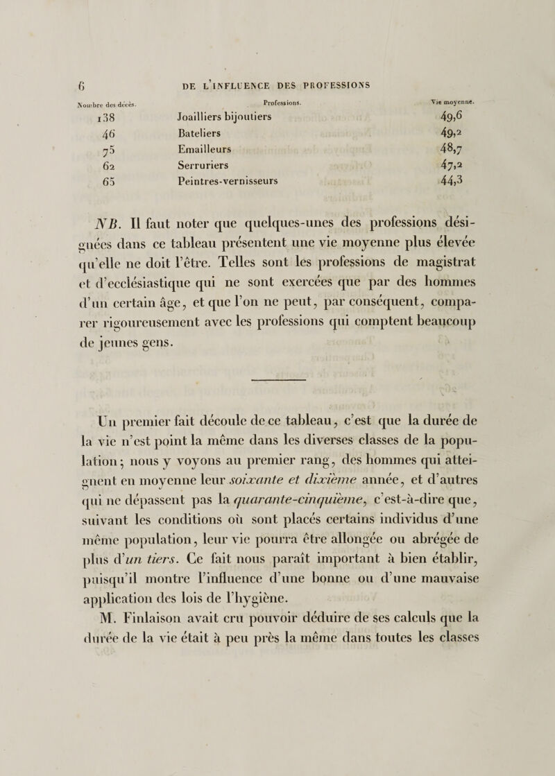 Nombre des décès. Professions. Vie moyenne i38 Joailliers bijoutiers 49)6 4 fi Bateliers 49)2 75 Emailleurs 48,7 62 Serruriers 47,2 65 Peintres-vernisseurs 44,3 JY B. Il faut noter que quelques-unes des professions dési¬ gnées dans ce tableau présentent une vie moyenne plus élevée qu’elle ne doit l’être. Telles sont les professions de magistrat et d’ecclésiastique qui ne sont exercées que par des hommes d’un certain âge, et que l’on ne peut, par conséquent, compa¬ rer rigoureusement avec les professions qui comptent beaucoup de jeunes gens. Un premier fait découle de ce tableau, c’est que la durée de la vie n’est point la même dans les diverses classes de la popu¬ lation; nous y voyons au premier rang, des hommes qui attei¬ gnent en moyenne leur soixante et dixième année, et d’autres &lt;pii ue dépassent pas la quarante-cinquième, c’est-à-dire que, suivant les conditions où sont placés certains individus d’une même population, leur vie pourra être allongée ou abrégée de plus à'un tiers. Ce fait nous paraît important à bien établir, puisqu’il montre l’influence cl’une bonne ou d’une mauvaise application des lois de l’hygiène. M. Finlaison avait cru pouvoir déduire de ses calculs que la durée de la vie était à peu près la même dans toutes les classes