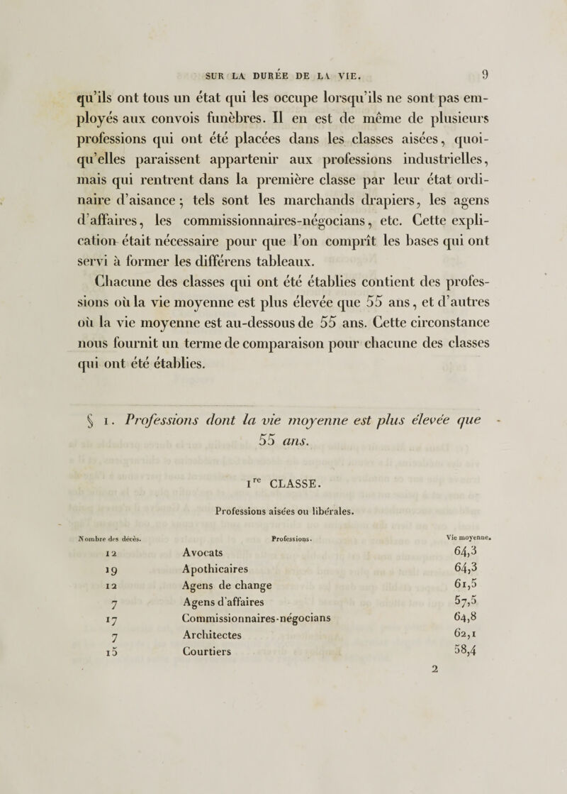 qu’ils ont tous un état qui les occupe lorsqu’ils ne sont pas em¬ ployés aux convois funèbres. Il en est de même de plusieurs professions qui ont été placées dans les classes aisées, quoi¬ qu’elles paraissent appartenir aux professions industrielles, mais qui rentrent dans la première classe par leur état ordi¬ naire d’aisance; tels sont les marchands drapiers, les agens d’affaires, les commissionnaires-négocians, etc. Cette expli¬ cation était nécessaire pour que l’on comprît les bases qui ont servi à former les différens tableaux. Chacune des classes qui ont été établies contient des profes¬ sions où la vie moyenne est plus élevée que 55 ans, et d’autres où la vie moyenne est au-dessous de 55 ans. Cette circonstance nous fournit un terme de comparaison pour chacune des classes qui ont été établies. § i. Professions dont la vie moyenne est plus élevée que - 55 ans. Ire CLASSE. Professions aise'es ou liberales. Nombre des décès. Professions. Vie moyenne» 12 Avocats 64,3 i9 Apothicaires 64,3 12 Agens de change 61,5 7 Agens d’affaires 57,5 *7 Commissionnaires-négocians 64,8 7 Architectes 62,1 i5 Courtiers 58,4 2