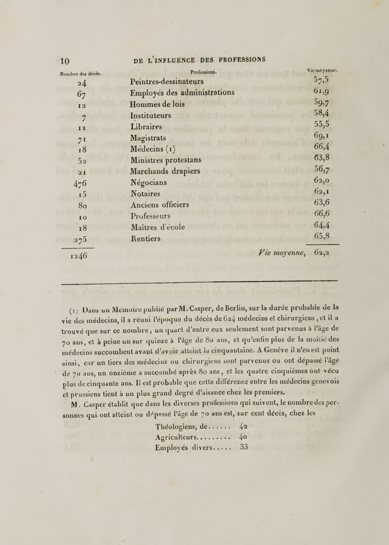 Nombre des décès. Professions. Vie moyenne. 24 Peintres-dessinateurs 57,5 67 Employés des administrations 61,9 12 Hommes de lois 39&gt;7 7 Instituteurs 58,4 11 Libraires 55,5 71 Magistrats 6&amp;1 18 Médecins (1) 66,4 52 Ministres protestans 63,8 21 Marchands drapiers 56,7 4;6 Négocians 62,0 i5 Notaires 62,1 80 Anciens officiers 63,6 10 Professeurs 66,6 18 Maîtres d’école 64,4 275 Rentiers 65,8 1246 Vie m oyen ne, 62,2 (i) Dans un Mémoire publié parM.Casper, de Berlin, sur la durée probable de la vie des médecins, il a réuni l’époque du décès de 624 médecins et chirurgiens , et il a trouvé que sur ce nombre, un quart d’entre eux seulement sont parvenus à l’âge de 70 ans, et à peine un sur quinze à l’âge de 80 ans, et qu enfin plus de la moitié des médecins succombent avaut d’avoir atteint la cinquantaine. A Geneve il n en est point ainsi, car un tiers des médecins ou chirurgiens sont parvenus ou ont dépassé l’àge de 70 ans, un onzième a succombé après 80 ans, et les quatre cinquièmes ont vécu plus de cinquante ans. Il est probable que cette différence entre les médecins genevois et prussiens tient à un plus grand degré d’aisance chez les premiers. M . Casper établit que dans les diverses professions qui suivent, le nombre des per¬ sonnes qui ont atteint ou dépassé l’âge de 7® ans est, sur cent deces, chez les Théologiens, de. 4^ Agriculteurs. 4° Employés divers. 33