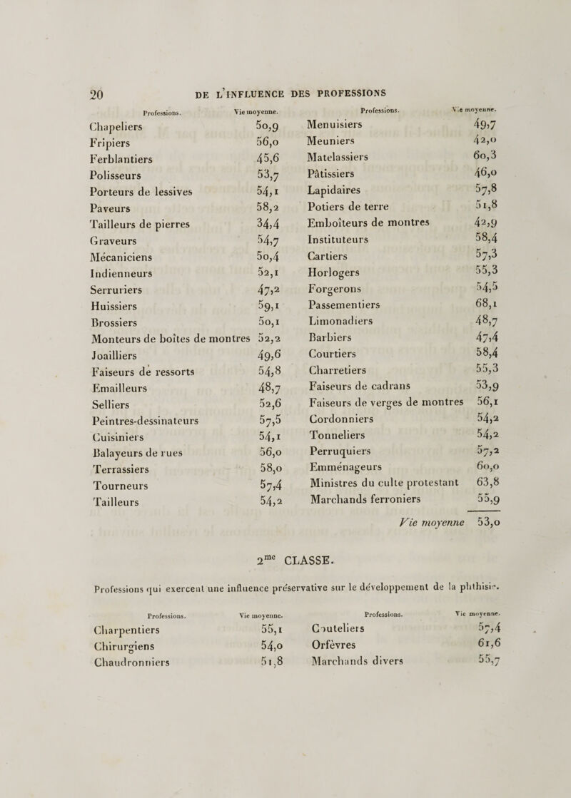 Professions. Vie moyenne. Professions. Vle moyenne. Chapeliers 5o,9 Menuisiers 49,7 Fripiers 56,o Meuniers 42,0 Ferblantiers 45,6 Matelassiers 6o,3 Polisseurs 53,7 Pâtissiers 46,o Porteurs de lessives 54,i Lapidaires 57,8 Paveurs 58,2 Potiers de terre 51,8 Tailleurs de pierres 34,4 Emboîteurs de montres 42,9 Graveurs 54,7 Instituteurs 58,4 Mécaniciens 5o,4 Cartiers 57,3 Indienneurs 52,1 Horlogers 55,3 Serruriers 47&gt;2 Forcerons 54,5 Huissiers 59,1 Passementiers 68,i Brossiers 5o,i Limonadiers 48,7 Monteurs de boîtes de montres 02,2 Barbiers 47,4 Joailliers 49,6 Courtiers 58,4 Faiseurs de ressorts 54,8 Charretiers 55,3 Emai Heurs 48,7 Faiseurs de cadrans 53,9 Selliers 52,6 Faiseurs de verges de montres 56,i Peintres-dessinateurs 57,5 Cordonniers 54,2 Cuisiniers 54,i Tonneliers 54,2 Balayeurs de rues 56,o Perruquiers 57,2 Terrassiers 58,o Emménageurs 60,0 Tourneurs 57,4 Ministres du culte protestant 63,8 Tailleurs 54,2 Marchands ferroniers 55,9 Vie moyenne 53,o 2me 1 CLASSE. Professions qui exercent une influence préservative sur le développement de la phthisie. Professions. Vie moyenne. Professions. Vie moyenne. Charpentiers 55,i Cauteliers 57,4 Chirurgiens 54,o Orfèvres 61,6 Chaudronniers 51,8 Marchands divers 55,7