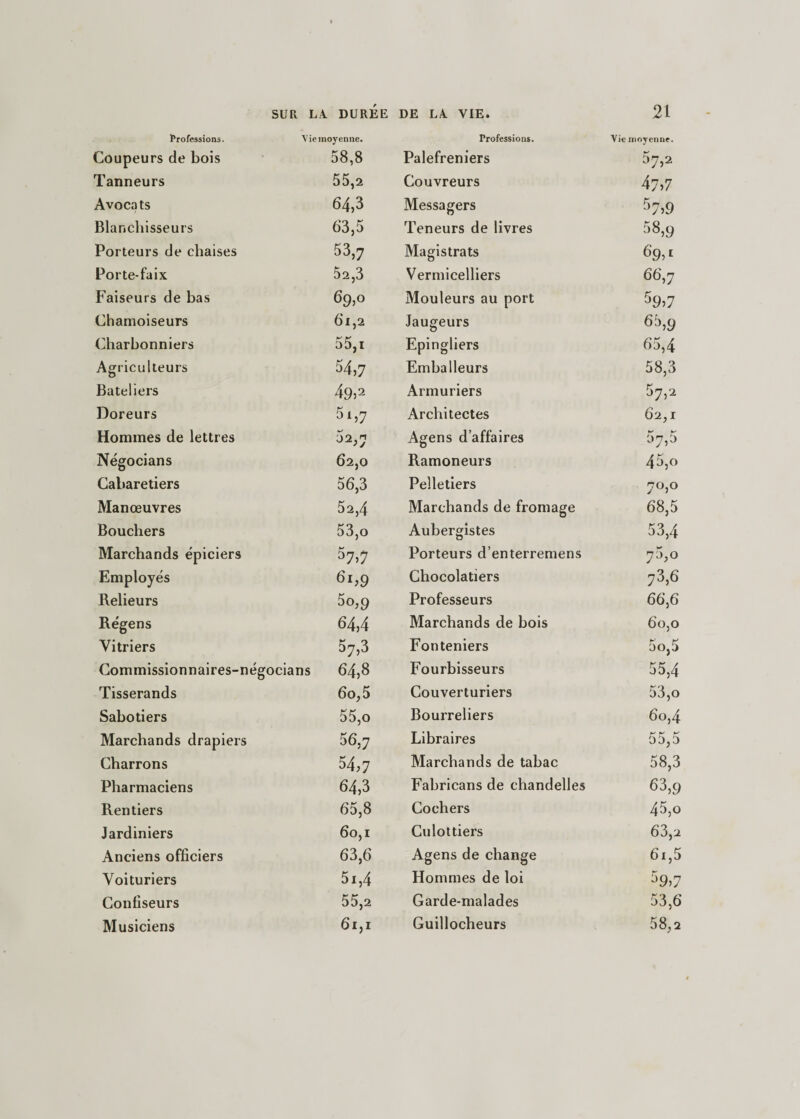 Professions. Vie moyenne. Coupeurs de bois 58,8 Tanneurs 55,2 Avocats 64,3 Blanchisseurs 63,5 Porteurs de chaises 53,7 Porte-faix 52,3 Faiseurs de bas 69,0 Chamoiseurs 61,2 Charbonniers 55,i Agriculteurs 54,7 Bateliers 49j2 Doreurs 5 a,7 Hommes de lettres J2,7 Négocians 62,0 Cabaretiers 56,3 Manœuvres 52,4 Bouchers 53,o Marchands épiciers 57&gt;7 Employés 61,9 Relieurs 50,9 Régens 64,4 Vitriers 57,3 Commissionnaires-négocians 64,8 Tisserands 6o,5 Sabotiers 55,o Marchands drapiers 56,7 Charrons 54,7 Pharmaciens 64,3 Rentiers 65,8 Jardiniers M O CO Anciens officiers 63,6 Voituriers 5i,4 Confiseurs 55,2 Musiciens 61,1 Professions. Vie moyenne. Palefreniers 57,2 Couvreurs 47 &gt;7 Messagers 57&gt;9 Teneurs de livres 58,9 Magistrats 69^ Vermicelliers 66,7 Mouleurs au port 59&gt;7 Jaugeurs 65,9 Epingliers 65,4 Emballeurs 58,3 Armuriers 57,2 Architectes 62,1 Agens d’affaires r y 07,5 Ramoneurs 45,0 Pelletiers 7°,o Marchands de fromage 68,5 Aubergistes 53,4 Porteurs d’enterremens 70,0 Chocolatiers 73,6 Professeurs 66,6 Marchands de bois 60,0 Fonteniers 5o,5 Fourbisseurs 55,4 Couverturiers 53,o Bourreliers 60,4 Libraires 55,5 Marchands de tabac 58,3 Fabricans de chandelles 63,9 Cochers 45,o Culottiers 63,2 Agens de change 6i,5 Hommes de loi 59&gt;7 Garde-malades 53,6 Guillocheurs 58,2