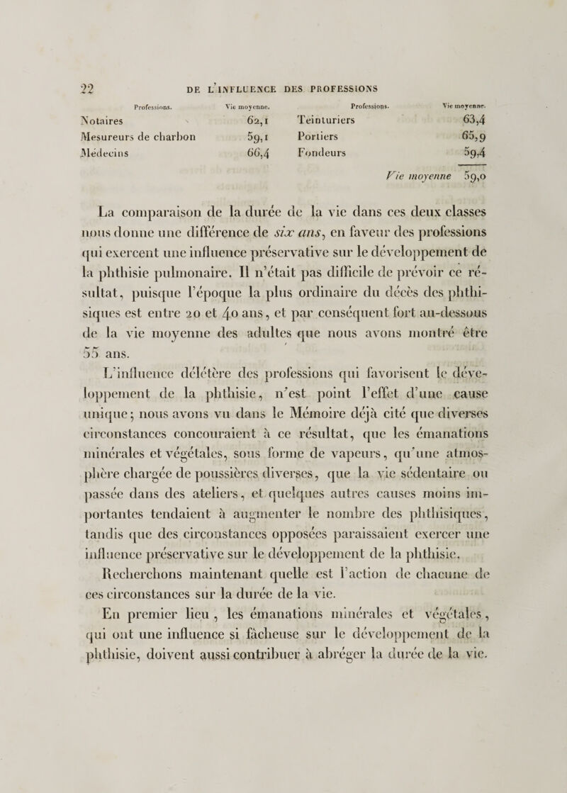 Professions. Vie moyenne. Professions. Vie moyenne. Notaires Mesureurs de charbon Médecins 62,1 59ii 66,4 Teinturiers Portiers Fondeurs 63,4 65,9 59r4 Vie moyenne 59,0 La comparaison de la durée de la vie dans ees deux classes nous donne une différence de siæ ans, en faveur des professions qui exercent une influence préservative sur le développement de la phthisie pulmonaire. Il n’était pas difficile de prévoir ce ré¬ sultat, puisque l’époque la plus ordinaire du décès des phthi¬ siques est entre 20 et 4o ans, et par conséquent fort au-dessous de la vie moyenne des adultes que nous avons montré être aa ans. L’influence délétère des professions qui favorisent le déve¬ loppement de la phthisie, n'est point l’effet d’une cause unique; nous avons vu dans le Mémoire déjà cité que diverses circonstances concouraient à ce résultat, que les émanations minérales et végétales, sous forme de vapeurs, qu’une atmos¬ phère chargée de poussières diverses, que la vie sédentaire ou passée dans des ateliers, et quelques autres causes moins im¬ portantes tendaient à augmenter le nombre des phthisiques, tandis que des circonstances opposées paraissaient exercer une influence préservative sur le développement de la phthisie. Recherchons maintenant quelle est T action de chacune de ces circonstances sur la durée de la vie. En premier lieu , les émanations minérales et végétales , qui ont une influence si fâcheuse sur le développement de la phthisie, doivent aussi contribuer à abréger la durée de la vie.