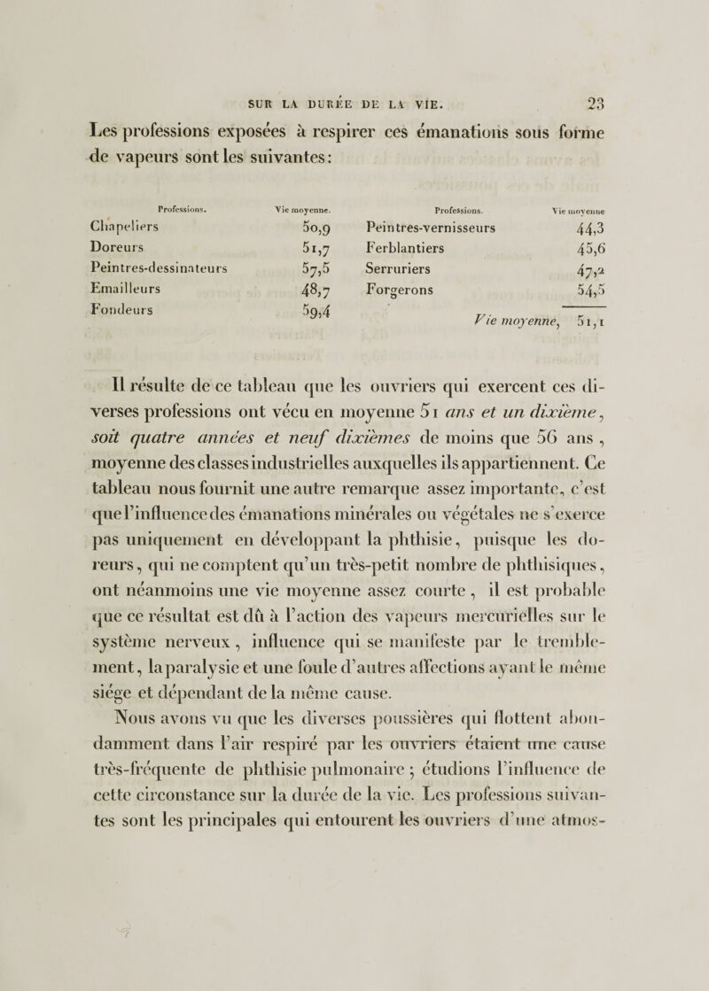 Les professions exposées à respirer ces émanations sons forme de vapeurs sont les suivantes: Professions. Vie moyenne. Professions. Vie moyenne Chapeliers 5o,9 Peintres-vernisseurs 44,3 Doreurs 5i,7 Ferblantiers 45,6 Peintres-dessinateurs 57,5 Serruriers 47,2 Emailleurs 48,7 Forgerons 54,5 Fondeurs 59,4 Vie moyenne, 51,1 Il résulte de ce tableau que les ouvriers qui exercent ces di¬ verses professions ont vécu en moyenne 5i ans et un dixième , soit quatre années et neuf dixièmes de moins que 56 ans , moyenne des classes industrielles auxquelles ils appartiennent. Ce tableau nous fournit une autre remarque assez importante, c’est que l’influence des émanations minérales ou végétales ne s’exerce pas uniquement en développant la phthisie, puisque les do¬ reurs, qui ne comptent qu’un très-petit nombre de phthisiques, ont néanmoins une vie moyenne assez courte , il est probable que ce résultat est dû à l’action des vapeurs mercurielles sur le système nerveux, influence qui se manifeste par le tremble¬ ment, la paralysie et une foule d’autres affections ayant le même siège et dépendant de la même cause. Nous avons vu (pie les diverses poussières qui flottent abon¬ damment dans l’air respiré par les ouvriers étaient une cause très-fréquente de phthisie pulmonaire ; étudions l’influence de cette circonstance sur la durée de la vie. Les professions suivan¬ tes sont les principales qui entourent les ouvriers d’une atmos-