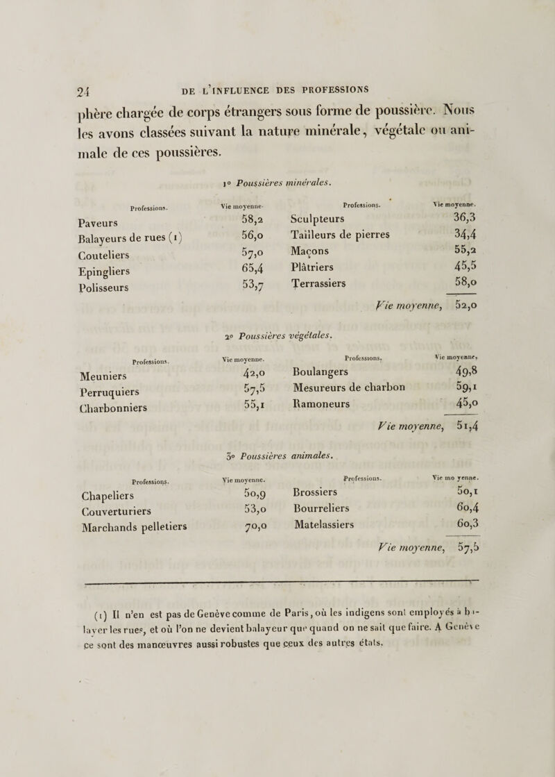 phère chargée de corps étrangers sous forme de poussière. Nous les avons classées suivant la nature minérale, végétale ou ani¬ male de ces poussières. 1° Poussières minérales. Professions. Paveurs Balayeurs de rues (i) Couteliers Epingliers Polisseurs Vie moyenne- 58,2 56,o 57,0 65,4 53,7 Professions. Sculpteurs Tailleurs de pierres Maçons t> Plâtriers Terrassiers Vie moyenne. 36.3 34.4 55,2 45.5 58,o Vie moyenne, 32,0 2° Poussières végétales. Professions. Meuniers Perruquiers Charbonniers Vie moyenne. 42,0 57,5 55,i Professions. Boulangers Mesureurs de charbon Ramoneurs Vie moyenne. 49.8 59>ï 45,o Vie moyenne, w 5° Poussières animales. Professions. Chapeliers Couverturiers Marchands pelletiers Vie moyenne. 5o,9 53,o 7°, o Professions. Brossiers Bourreliers Matelassiers Vie mo yenne. 5o,i 6o,4 6o,3 Vie moyenne, 57.5 (i) Il n’en est pas de Genève comme de Paris, où les indigens sont employés à b •- laver les rues, et où l’on ne devient balayeur que quand on ne sait que faire. A Genè\ e qe sont des manœuvres aussi robustes que ceux des autres états.