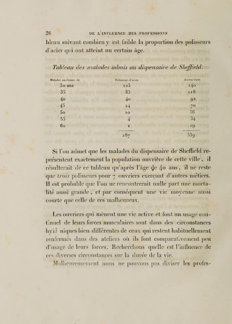 bleau suivant combien y est faible la proportion des polisseurs d’acier qui ont atteint un certain âge. Tableau des malades admis au dispensaire de Sheffield. s au-dessus de Polisseurs d’acier. Autres états 3o ans 125 140 35 83 118 4o 4o 92 45 24 7° 5o IO 56 55 s 4 34 6o l *9 287 539 Si l’on admet que les malades du dispensaire de Shefîîeld re¬ présentent exactement la population ouvrière de cette ville , il résulterait de ce tableau qu’après l’âge (Je 4o ans, il ne reste que trois polisseurs pour 7 ouvriers exerçant d’autres métiers. Il est probable que l’on ne rencontrerait nulle part une morta¬ lité aussi grande , et par conséquent une vie moyenne aussi courte que celle de ces malheureux. Les ouvriers qui mènent une vie active et font un usage con¬ tinuel de leurs forces musculaires sont dans des circonstances hyié niques bien différentes de ceux qui restent habituellement renfermés dans des ateliers où ils font comparativement peu d’usage de leurs forces. Recherchons quelle est l’influence de ces diverses circonstances sur la durée de la vie. Malheureusement nous ne pouvons pas diviser les proies-
