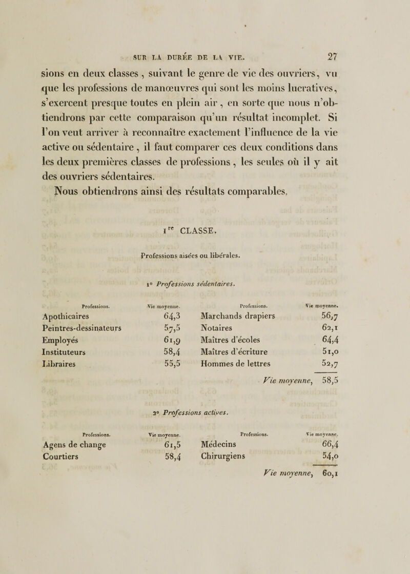 sions en deux classes , suivant le genre de vie des ouvriers, vu que les professions de manœuvres qui sont les moins lucratives, s’exercent presque toutes en plein air, en sorte que nous n’ob¬ tiendrons par cette comparaison qu’un résultat incomplet. Si l’on veut arriver à reconnaître exactement l’influence de la vie active ou sédentaire , il faut comparer ces deux conditions dans les deux premières classes de professions , les seules où il y ait des ouvriers sédentaires. Nous obtiendrons ainsi des résultats comparables. ire CLASSE, Professions aise'es ou libérales. i° Professions sédentaires. Professions. Vie moyenne. Professions. Vie moyenne. Apothicaires 64,3 Marchands drapiers 56,7 Peintres-dessinateurs 5y,5 Notaires 62,1 Employés 6i,9 Maîtres d’écoles 64,4 Instituteurs 58,4 Maîtres d’écriture 51,0 Libraires 55,5 Hommes de lettres 62,7 Vie moyenne, 58,5 2° Professions actives. Professions. Vie moyenne. Professions. Vie moyenne. A gens de change 6l,5 Médecins 66,4 Courtiers 58,4 Chirurgiens 54,0