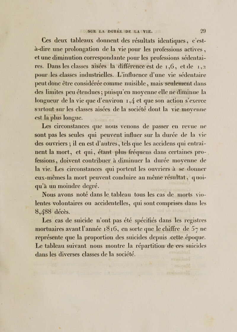 Ces deux tableaux donnent des résultats identiques , c’est- à-dire une prolongation de la vie pour les professions actives , et une diminution correspondante pour les professions sédentai¬ res. Dans les classes aisées la différence est de i ,6, et de 1,2 pour les classes industrielles. L’influence d une vie sédentaire peut donc être considérée comme nuisible, mais seulement dans des limites peu étendues ; puisqu’en moyenne elle ne diminue la longueur de la vie que d’environ i,4 et que son action s’exerce surtout sur les classes aisées de la société dont la vie moyenne est la plus longue. Les circonstances que nous venons de passer en revue ne sont pas les seules qui peuvent influer sur la durée de la vie des ouvriers ; il en est d’antres, tels que les accidens qui entraî¬ nent la mort, et qui, étant plus fréquens dans certaines pro- , fessions, doivent contribuer à diminuer la durée moyenne de la vie. Les circonstances qui portent les ouvriers à se donner eux-mêmes la mort peuvent conduire au même résultat, quoi- qu’à un moindre degré. Nous avons noté dans le tableau tous les cas de morts vio¬ lentes Volontaires ou accidentelles, qui sont comprises dans les 8,488 décès. Les cas de suicide n’ont pas été spécifiés dans les registres mortuaires avant l’année 1816, en sorte que le chiffre de 5 7 ne représente que la proportion des suicides depuis cette époque. Le tableau suivant nous montre la répartition de ces suicides dans les diverses classes de la société.