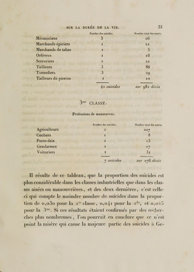 Nombre des suicides. Nombre total des morts. Mécaniciens 3 26 Marchands épiciers 1 21 Marchands de tabac 1 O Orfèvres 1 l6 Serruriers 2 21 Tailleurs 3 86 Tonneliers 3 29 Tailleurs de pierres 1 10 4o suicides 3me CLASSE. Professions de manœuvres. sur 981 décès Nombre des suicides. Nombre total des morts. Agriculteurs 2 2O7 Cochers I 8 Porte-faix I 13 Gendarmes 2 *7 Voituriers I 3i 7 suicides sur 276 décès Il résulte de ce tableau, que la proportion des suicides est plus considérable dans les classes industrielles que dans les clas¬ ses aisées ou manouvrières, et des deux dernières, c’est celle- ci qui compte le moindre nombre de suicides dans la propor¬ tion de o,o3o pour la ire classe, o,o4i pour la 2tIe, et o,o2f> pour la 3me. Si ces résultats étaient confirmés par des recher¬ ches plus nombreuses , l’on pourrait en conclure que ce n’est point la misère qui cause la majeure partie des suicides à Ge-