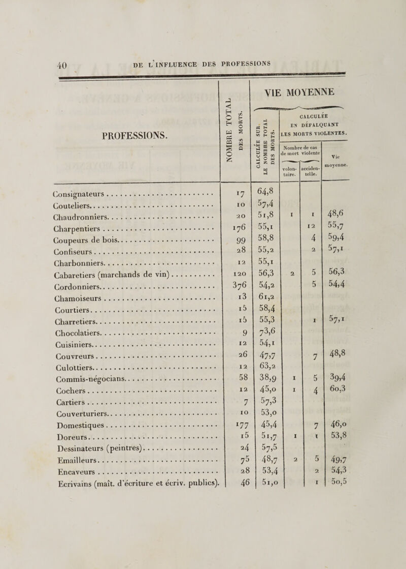 PROFESSIONS. NOMBRE TOTAL DES MORTS. VIE •&lt; H O ^ W h ^ v pq O j 5 g &amp; S ü g ^ O w -C C 0 w MOYENNE CALCULÉE EN DEFALQUANT les morts violentes. Nombre le mort volon¬ taire. de cas violente acciden¬ telle. Vie moyenne. Consignateurs. *7 64,8 IO 57:4 Chaudronniers. 20 51,8 1 1 48,6 Charpentiers. I76 55,i 12 55,7 99 58,8 4 59:4 28 55,2 2 57,1 Charbonniers. 12 55,i Cabaretiers (marchands de vin). 120 56,3 2 5 56,3 Cordonniers. 376 54,2 5 54,4 Chamoiseurs. i3 61,2 15 58,4 i5 55,3 1 57,1 9 73,6 Cuisiniers. 12 54o 26 47^7 7 48^8 Culottiers. 12 63,2 Commis-négocians. 58 38,9 1 5 39:4 12 45,o 1 4 6o,3 Cartiers. 7 57,3 Couverturiers. 10 53,o Domestiques. I77 45,4 7 46,0 Doreurs. i5 51,7 1 1 53,8 Dessinateurs (peintres). 24 57,5 Emailleurs. 75 48,7 2 5 49:7 Encaveurs. 28 53,4 2 54,3