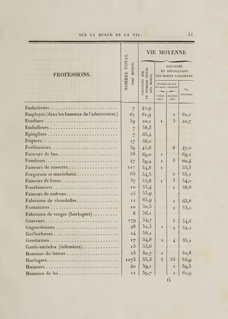 PROFESSIONS. NOMBRE TOTAL DES MORTS. VIE J -&lt; tfi H £ O ^ H H H ^ 'H S ° 2 g s 0 S CO M O H -&lt; Éï O U W : MOYENNE CALCULÉE EN DEFALQUANT LES MORTS VIOLENTES. Nombr de mort volon¬ taire. b de cas violente acciden¬ telle. Vie moyenne. Emboîteurs. 7 42,9 Employés (dans les bureaux de l’administrat.) 67 61,9 2 62,2 Etudians. 39 20,2 I 3 20,7 Emballeurs. 7 58,3 Epingliers. 7 65,4 Fripiers. l7 56,o Ferblantiers. 39 45,6 4 47,° Faiseurs de bas. 38 69,0 I 690 Fondeurs. 47 59,4 I 3 60,4 Faiseurs de ressorts. 117 54,8 I 55,3 Forgerons et maréchaux. 63 54,5 2 55,1 Faiseurs de limes. 37 53,6 I 3 54,o Fourbisseurs. 10 55,4 1 58,8 Faiseurs de cadrans. i5 53,9 Fabricans de chandelles. 11 63,9 1 63,8 Fontainiers. 10 5o,5 1 53,2 Fabricans de verges (horlogers). 8 56,x Graveurs. ï79 54,7 5 54,6 Gagne-deniers. 48 52,3 I 2 52,2 Guillocheurs. i4 58,2 Gendarmes. *7 34,8 2 4 35,2 Garde-malades (infirmiers). i3 53,6 Hommes de lettres. i5 52,7 I 52,8 Horlogers. 1073 55,3 5 53 55,9 Huissiers. 4o $90 1 59,3 Hommes de loi. 12 59&gt;7 1 61,9 6