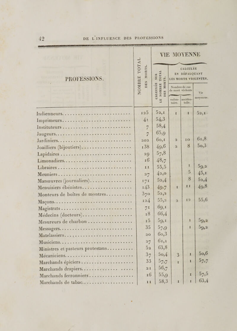VIE MOYENNE PROFESSIONS. &lt; g 1 a S .--y-1 v/3 i § w' s CALCULÉE SUIt LE NOMBRE TOTAL UES MORTS. CALCULÉE EN DÉFALQUANT LES MORTS VIOLENTES. Nombre de cas de mort violente Vie moyenne. volon¬ taire. acciden¬ telle. Intlienneurs. 125 52,1 1 1 52,1 Imprimeurs. 41 54,3 Instituteurs. . 7 58,4 Jaugeurs. 7 65,9 Jardiniers. 202 60,1 2 10 61,8 Joailliers (bijoutiers). i38 49&gt;6 2 8 5 o,3 Lapidaires. 29 57,8 Limonadiers. 16 48,7 Libraires . 11 55,5 1 59,2 Meuniers. 27 42,0 5 45,i Manœuvres (journaliers). 171 52,4 8 52,4 Menuisiers ébénistes. 143 49&gt;7 1 11 49,8 Monteurs de boîtes de montres. 370 52,2 Maçons. 124 55,2 2 12 55,6 Magistrats. 71 1 69&gt;x Médecins (docteurs). 18 06,4 Mesureurs de charbon. i5 59,1 1 59,2 Messagers. 35 57&gt;9 1 59,2 Matelassiers. . . ,. 20 6o,3 Musiciens. 27 61,1 Ministres et pasteurs protestans. 52 63,8 Mécaniciens. 37 5o,4 3 1 5o,6 Marchands épiciers. 33 57&gt;7 1 1 57,7 Marchands drapiers. 21 56,7 Marchands ferronniers. 16 55,9 1 57,0 Marchands de tabac.*. 11 1 58,3 1 1 63,4