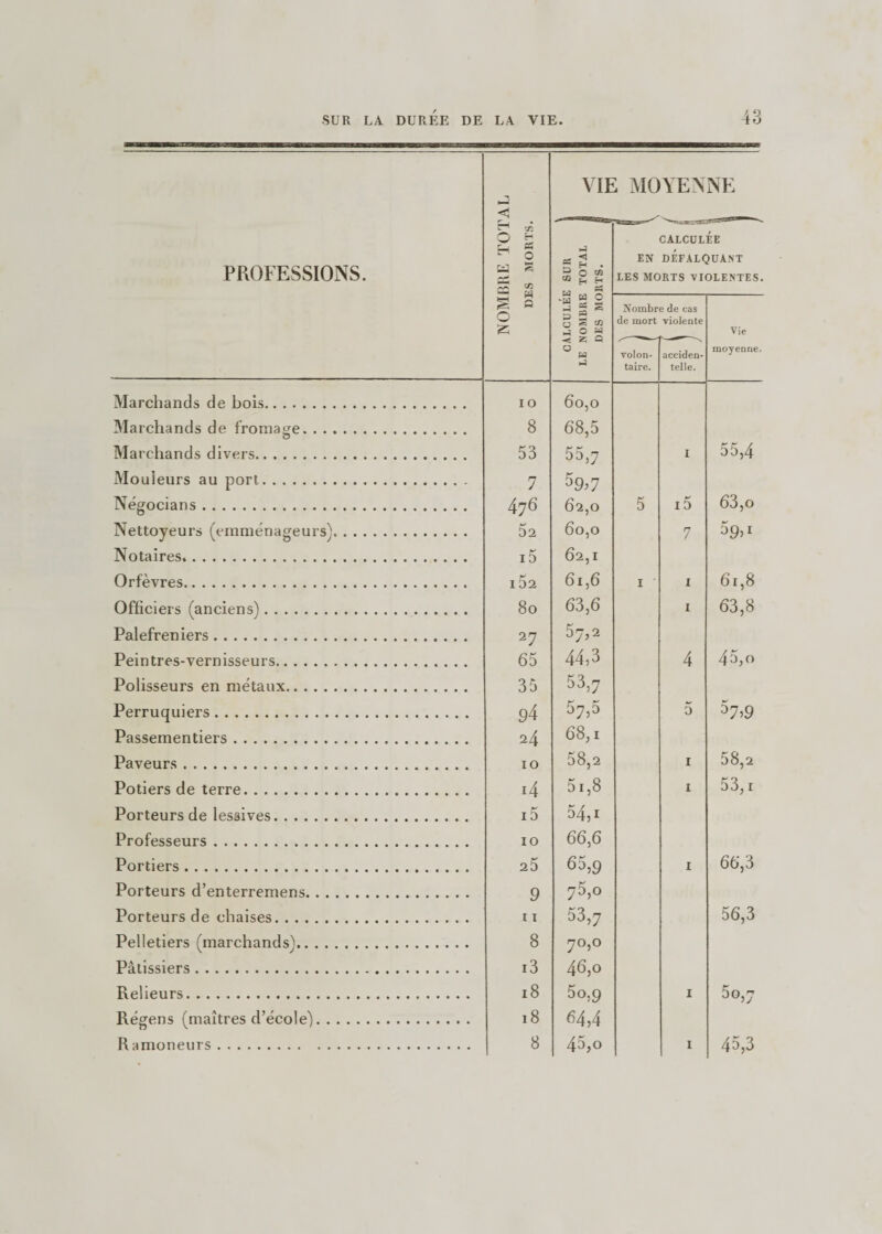 PROFESSIONS. NOMBltlï TOTAL DES MORTS. ---— VIE «J S H • *2 O C0 ® H H 48 « 2 ^ s ^ p 2 „ O « CO ^ 0 S Q U w 1-] i MOYENNE CALCULÉE EN DEFALQUANT LES MORTS VIOLENTES. Nombr de mort volon¬ taire. e de cas violente acciden¬ telle. Vie moyenne. Marchands de bois. IO 60,0 Marchands de fromage. o 8 68,5 Marchands divers. 53 55,7 I 55,4 Mouleurs au port. 7 $9&gt;7 Négocians. 476 62,0 5 i5 63,o Nettoyeurs (emménageurs). 52 60,0 7 590 Notaires. i5 62,1 Orfèvres. I 52 61,6 1 1 61,8 Officiers (anciens). 80 63,6 1 63,8 Palefreniers. 27 57,2 Peintres-vernisseurs. 65 44,3 4 45,o Polisseurs en métaux. 35 53,7 Perruquiers. 94 57,5 5 57&gt;9 Passementiers. 24 68,1 Paveurs. 10 58,2 1 58,2 Potiers de terre. i4 51,8 i 53,i Porteurs de lessives. I 0 54,i Professeurs. IO 66,6 Portiers. 25 65,9 1 66,3 Porteurs d’enterremens. 9 75,0 Porteurs de chaises. 11 53,7 56,3 Pelletiers (marchands). 8 70,o Pâtissiers. i3 46,0 Relieurs. 18 5o,9 1 5o,7 Régens (maîtres d’école). 18 64,4