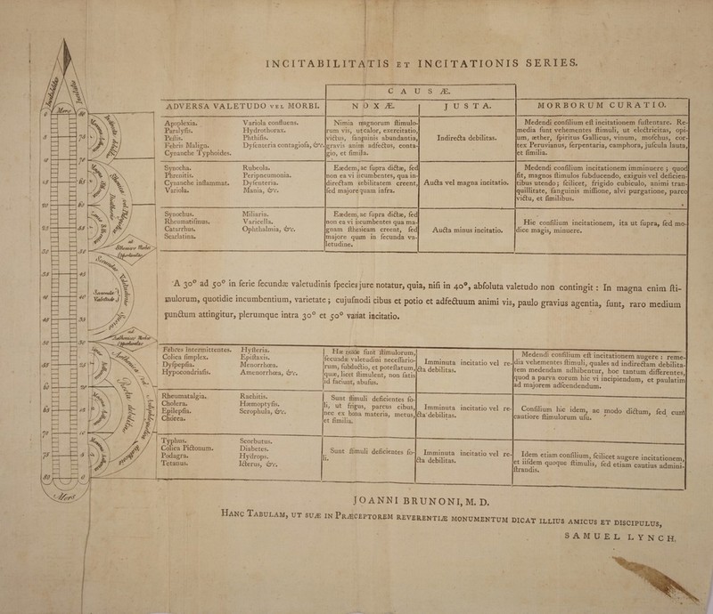 INCITABILITATIS et INCITATIONIS SERIES. 40 &lt;20 r 231 30 33 +0 43 150 33 ()0 fc 7° ?* $o — • -L ’ — — F / » ■— — [. - \— E i d — F M E -- n B 1—1 ■SSk ad hau## tllerlws &amp; C A U S JE. ADVERSA VALETUDO vel MORBI. NOX JE. JUSTA. MORBORUM CURATIO. Apoplexia. Variola confluens. Paralyfis. Hydrothorax. Peflis. Phthifis. Febris Malign. Dyfenteria contagiofa, &amp;C. Cynanche Typhoides. Nimia magnorum {limulo¬ rum vis, ut calor, exercitatio, vi6lus, fanguinis abundantia, gravis animi adfedlus, conta¬ gio, et fimilia. V Indire&amp;a debilitas. Medendi confilium efl: incitationem fuffentare. Re¬ media funt vehementes {limuli, ut ele£lricitas, opi¬ um, aether, {piritus Gallicus, vinum, mofchus, cor¬ tex Peruvianus, ferpentaria, camphora, jufcula lauta, et fimilia. Synocha. Rubeola. Phrenitis. Peripneumonia. Cynanche inflammat. Dyfenteria. Variola. Mania, fac. Eaedem, ac fupra didlae, fed non ea vi ircumbentes, qua in¬ directam debilitatem creent, fed majore quam infra. Au£ta vel magna incitatio. Medendi confilium incitationem imminuere ; quod fit, magnos {limulos fubducendo, exiguis vel deficien¬ tibus utendo; fcilicet, frigido cubiculo, animi tran¬ quillitate, fanguinis miflione, alvi purgatione, parco vi£tu, et fimilibus. % Synochus. Miliaria. Rheumatifmus. Varicella. Catarrhus. Ophthalmia, &amp;C. Scarlatina. Eaedem, ac fupra didlae, fed non ea vi incumbentes qua ma¬ gnam fthenicam creent, fed majore quam in fecunda va¬ letudine. Audla minus incitatio. * Hic confilium incitationem, ita ut fupra, fed mo¬ dice magis, minuere. e&amp;* SeoutuZa. f j^f Va/stfM/e] %' A 30 ad 50° in ferie fecundas valetudinis fpecies jure notatur, quia, nifi in 40°, abfoluta valetudo non contingit: In magna enim (li¬ mulorum, quotidie incumbentium, varietate; cujufmodi cibus et potio et adfe&amp;uum animi vis, paulo gravius agentia, funt, raro medium pun&amp;um attingitur, plerumque intra 30° et 500 variat incitatio. tui -AjVisnutf? 7/brlof 01 c_ Febres intermittentes. Colica fimplex. Dylpepfia. Hypocondriafis. Hyfferia. Epiftaxis. Menorrhcea. Amenorrhoea, &lt;b*c. &amp; Rheumatalgia. Cholera. Epilepfia. Chorea. Rachitis. Haemoptyfis. Scrophula, 4s*c. i* 4 A Typhus. Colica Pidlonum. Podagra. Tetanus. Scorbutus. Diabetes. Hydrops. Idlerus, &amp;c. Hae rcxie fiint llimulorum, fecund» valetudini neceflario- rum, fubdu&amp;io, et poteflatum, quae, licet ftimulent, non fatis id faciunt, abufus. Imminuta incitatio vel re- £la debilitas. Medendi confilium efl; incitationem augere : reme¬ dia vehementes {limuli, quales ad indiredam debilita¬ tem medendam adhibentur, hoc tantum differentes, quod a parva eorum hic vi incipiendum, et paulatim Sunt {limuli deficientes fo- li, ut frigus, parcus cibus, nec ex bona materia, metus, et fimilia. Imminuta incitatio vel re- 6la' debilitas. Confilium hic idem, ac modo diflum, fed cum cautiore {limulorum ufu. ' Sunt {limuli deficientes fo- li. Imminuta incitatio vel re¬ fla debilitas. Idem etiam confilium, fcilicet augere incitationem, ftrandfsm ftimullS? fed etiam cautius adminil / JOANNI BRUNONIjM. D. Hanc Tabulam, ut sur in Perceptorem reverentir monumentum dicat illius amicus et discipulus, SAMUELLYNCH