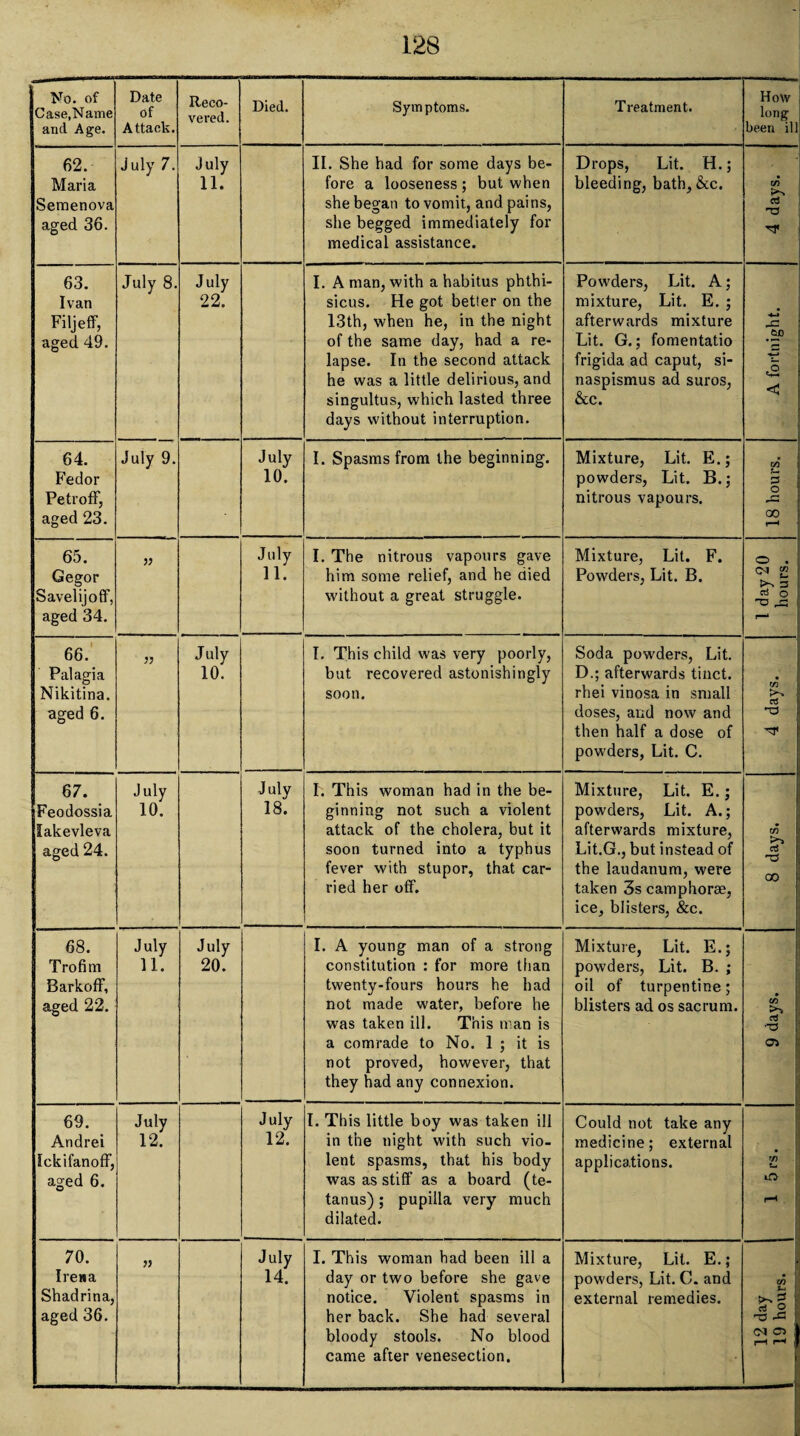 No. of Case, Name and Age. Date of Attack. Reco¬ vered. Died. Symptoms. Treatment. How long been ill 62. Maria Semenova aged 36. July 7. July 11. II. She had for some days be¬ fore a looseness ; but when she began to vomit, and pains, she begged immediately for medical assistance. Drops, Lit. H.; bleeding, bath, &c. IT) ST a * 63. Ivan Filjeff, aged 49. July 8. July 22. I. A man, with a habitus phthi- sicus. He got better on the 13th, when he, in the night of the same day, had a re¬ lapse. In the second attack he was a little delirious, and singultus, which lasted three days without interruption. Powders, Lit. A; mixture, Lit. E. ; afterwards mixture Lit. G.; fomentatio frigida ad caput, si- naspismus ad suros, &c. •w .BP *2 < 64. Fedor Petroff, aged 23. July 9. July 10. I. Spasms from the beginning. Mixture, Lit. E.; powders, Lit. B.j nitrous vapours. CO JU 3 O OO r-< 65. Gegor Savelijoff, aged 34. July 11. I. The nitrous vapours gave him some relief, and he died without a great struggle. Mixture, Lit. F. Powders, Lit. B. o . CM £ >> 3 «s o O JS 1-^ 66. Palagia Nikitina, aged 6. 33 July 10. I. This child was very poorly, but recovered astonishingly soon. Soda powders, Lit. D.; afterwards tinct. rhei vinosa in small doses, and now and then half a dose of powders, Lit. C. r/5 -a 67. Feodossia lakevleva aged 24. July 10. July 18. 1. This woman had in the be¬ ginning not such a violent attack of the cholera, but it soon turned into a typhus fever with stupor, that car¬ ried her off. Mixture, Lit. E.; powders, Lit. A.; afterwards mixture, Lit.G., but instead of the laudanum, were taken 3s camphorse, ice, blisters, &c. CO 'TS CO 68. Trofim BarkofF, aged 22. July 11. July 20. I. A young man of a strong constitution : for more than twenty-fours hours he had not made water, before he was taken ill. This man is a comrade to No. 1 ; it is not proved, however, that they had any connexion. Mixture, Lit. E.; powders, Lit. B. ; oil of turpentine; blisters ad os sacrum. CO * •■a * 69. Andrei Ickifanoff, aged 6. July 12. July 12. I. This little boy was taken ill in the night with such vio¬ lent spasms, that his body was as stiff as a board (te¬ tanus) ; pupilla very much dilated. Could not take any medicine; external applications. V) t- iO «* 70. I res a Shadrina, aged 36. July 14. I. This woman had been ill a day or two before she gave notice. Violent spasms in her back. She had several bloody stools. No blood came after venesection. Mixture, Lit. E.; powders, Lit. C. and external remedies. . . to t- ' 2 -a ^3 - CM CT> 1 1 1 ^ 1 —
