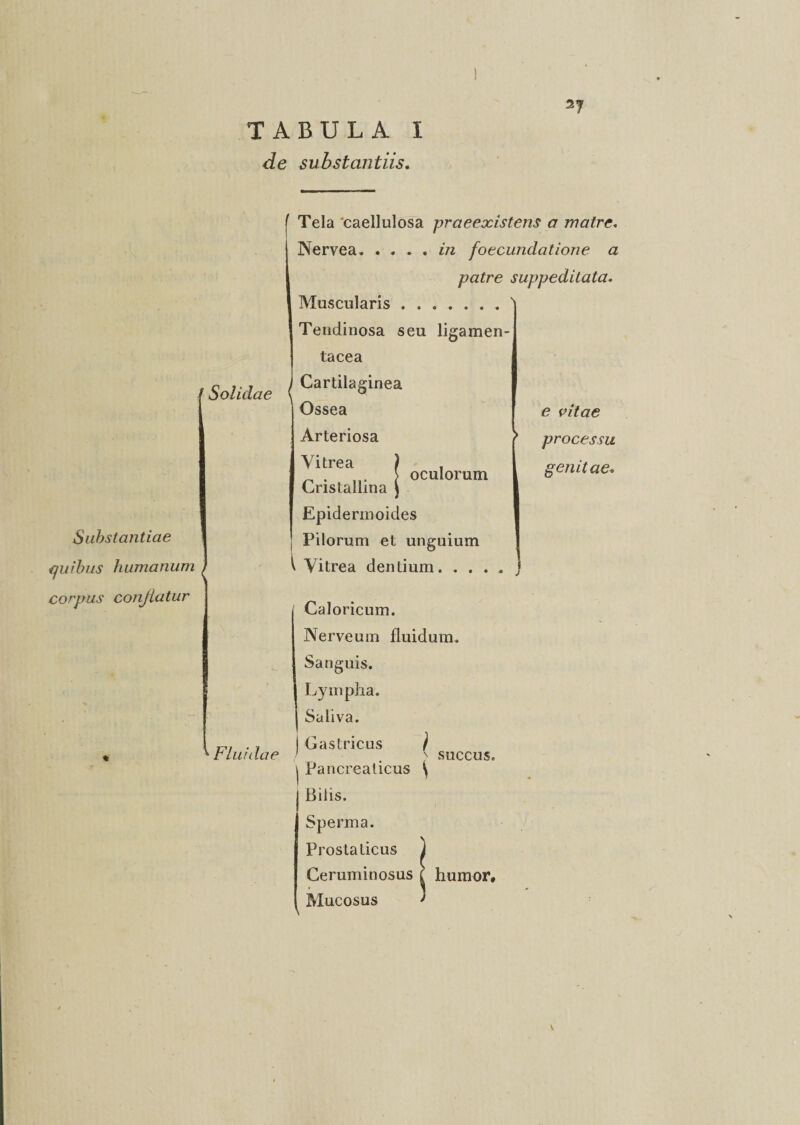 de substantiis. Substantiae quibus humanum corpus conjlatur Solidae f Tela ‘caellulosa praeexistens a matre. Nervea.in foecundatione a patre suppeditata. Muscularis.s Tendinosa seu ligamen- tacea i Cartilaginea Ossea Arteriosa ? Vitrea ) , I ) oculorum Cristallina j Epidermoides | Pilorum et unguium i Vitrea dentium. . . . , j e vitae processu genitae. Caloricum. Nerveum fluidum. Sanguis. Lympha. Saliva. Gastricus ) SUCCUS. Pancreaticus \ j Bilis. Sperma. Prostaticus Ceruminosus Mucosus humor. Fluidae