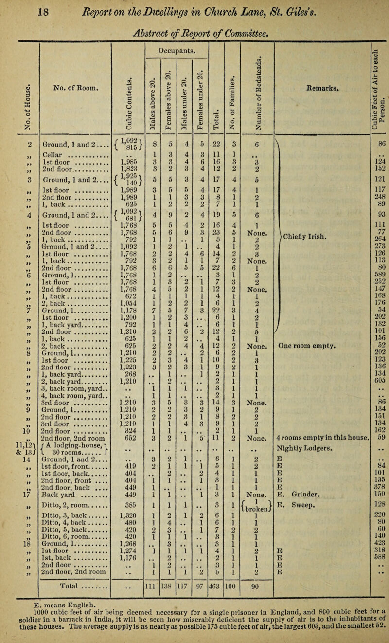 Abstract of Report of Committee. Occupants. -a o a a> o m O a o O) > o o -4-3 o U) No. of Room. W <4-3 a <L» o CM 0) o U QJ T3 tfl CJ rd <D PQ Remarks. < O P ■*-> £3 > rQ a en <L> G B 4-J a o O rQ d a P m Ol QJ G & o 6 £ o 2 G O m Q) 13 k—t 13 6 <U Ifl i—< d 1=5 13 S O) Total. O o £ a p £ O a> o 2 Ground, 1 and 2 .... r 1,092 i 1 815/ 8 5 4 5 22 3 6 \ 86 Cellar . 1 3 4 3 11 1 1st floor . 1,985 1,823 f 1,925, l 140/ 3 3 4 6 16 3 3 124 2nd floor . 3 2 3 4 12 2 2 152 3 Ground, 1 and 2.... 5 5 3 4 17 4 5 121 yy 1st floor . 1,989 1,989 625 3 5 5 4 17 4 i 117 2nd floor. 1 l 3 3 8 1 2 248 1, back .. 1 2 2 2 7 1 1 6 89 4 Ground, 1 and 2.... f 1,092, l 681 / 4 9 2 4 19 5 93 yy 1st floor .. 1,768 1,768 5 5 4 2 16 4 1 None. 2 111 2nd floor. 5 6 9 3 23 5 \ Chiefly Irish. 77 1, back. ’7 92 1 1 1 3 1 264 5 Ground, 1 and 2.... 1.092 1 2 1 4 1 2 273 yy 1st floor . 1,768 792 2 2 4 6 14 2 3 126 1, back. 3 2 1 1 7 2 None. 1 113 2nd floor. 1,768 1,768 1,768 1,768 672 6 6 5 5 22 6 80 6 Ground, 1. 1 2 3 1 2 589 1st floor . 1 3 2 i 7 3 2 252 2nd floor. 4 5 2 l 12 2 None. 147 1, back. 1 1 1 l 4 1 1 168 2, back. 1,054 1,178 1,200 792 1 2 2 l 6 1 2 176 7 Ground, 1. 7 5 7 3 22 3 4 54 yy 1st floor ... 1 2 3 6 1 2 202 1, back yard. 1 1 4 6 1 1 ■j 132 yy 2nd floor. 1,210 625 2 2 6 2 12 2 5 / 101 1, back. 1 1 2 4 1 1 156 yy 8 yy 2, back. 625 2 2 4 4 12 2 None. One room emDtv. 52 Ground, 1. 1,210 1,225 1,223 268 2 2 2 6 2 1 202 1 st floor .. 2 3 4 1 10 2 3 123 2nd floor. 3 2 3 1 9 2 1 * 136 1, back yard. 1 1 2 1 1 134 2, back yard. 1,210 • • 2 2 1 1 1 605 yy 3, back room,yard.. 1 1 i # # 3 1 • • yy 4, back room, yard.. • • 1 1 . • , a 2 1 1 • • 3rd floor . 1,210 1,210 1,210 1,210 324 3 5 3 3 14 3 None. 86 9 Ground, 1. 2 2 3 2 9 1 2 134 2nd floor. 2 2 3 1 8 2 2 151 3rd floor . ] 1 4 3 9 1 2 134 10 2nd floor . 1 1 2 1 1 162 2nd floor, 2nd room 652 3 2 i 5 11 2 None. 4 rooms empty in this house. 59 1U21 & 13/ r A lodging-house, \ L 30 rooms.J • • • • Nightly Lodgers. • • 14 Ground, 1 and 2.... , , 3 2 1 , , 6 1 2 E • • 1st floor, front. 419 2 1 i ] 5 1 2 E 84 1st floor, back. 404 2 2 4 I 1 E 101 2nd floor, front .... 404 1 1 • • 1 3 1 1 E 135 2nd floor, back .... 449 1 1 1 1 E 378 17 Back yard . 449 1 1 • • 1 3 1 None. E. Grinder. 150 yy Ditto, 2, room. 385 1 1 l 3 1 ! ) E. Sween. 128 \ brokenJ yy Ditto, 3, back. 1,320 480 1 2 l 2 6 1 1 2 i 220 Ditto, 4, back. 1 2 4 1 1 6 i 80 Ditto, 5, back. 420 3 7 2 60 Ditto, 6, room. 420 1 i i 3 1 1 1 1 1 1 1 140 18 Ground, 1. 1,268 1,274 1,176 3 1 2 3 1 423 1st floor . ~] i *1 4 2 E 318 1st, back. 2 1 1 2 E E E 588 2nd floor. l 1 2 3 yy 2nd floor, 2nd room 1 1 *2 5 •• Total. 111 138 117 97 463 100 90 E. means English. 1000 cubic feet of air being deemed necessary for a single prisoner in England, and 800 cubic feet for a soldier in a barrack in India, it will be seen how miserably deficient the supply of air is to the inhabitants of these houses. The average supply is as nearly as possible 175 cubic feet of air, the largest 605, and the smallest 52.