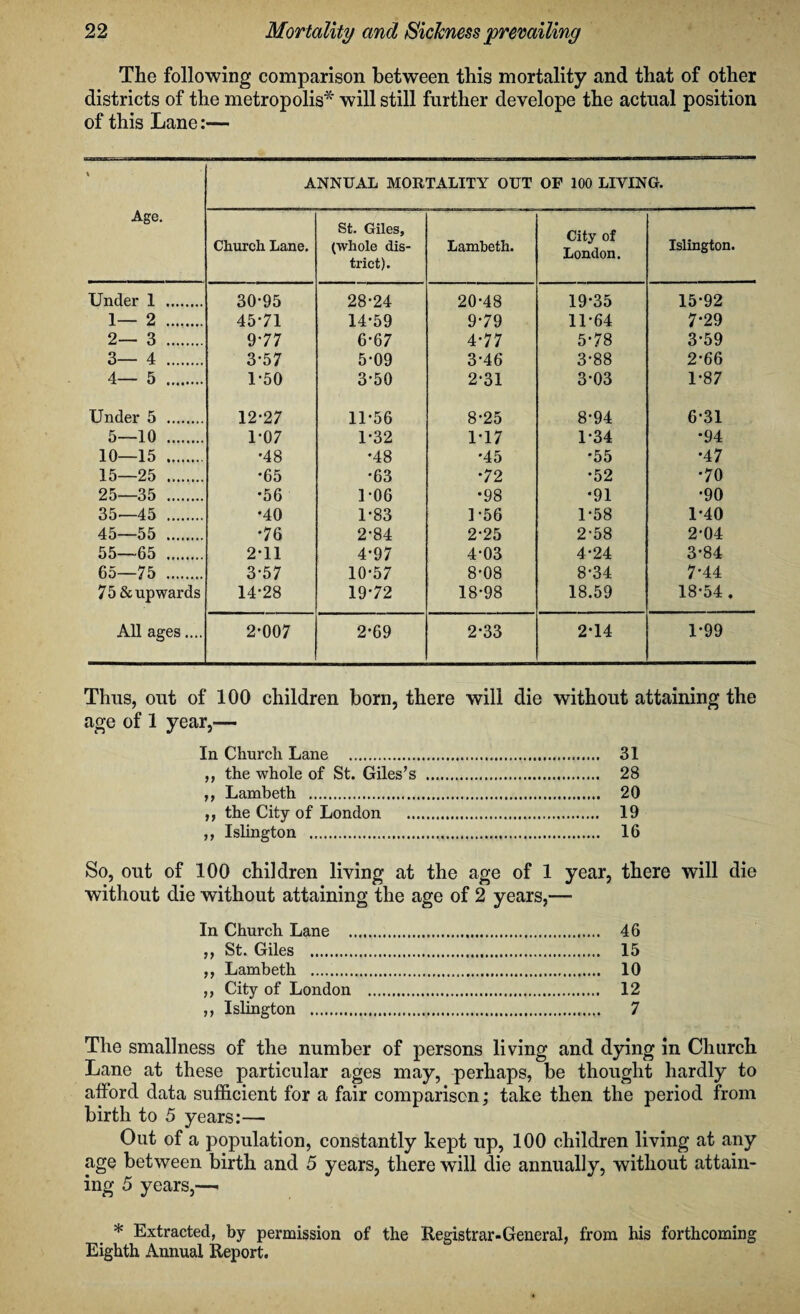 The following comparison between this mortality and that of other districts of the metropolis* will still further develope the actual position of this Lane ANNUAL MORTALITY OUT OF 100 LIVING. Age. Church Lane. St. Giles, (whole dis¬ trict). Lambeth. City of London. Islington. Under 1 . 30-95 28-24 20-48 19-35 15-92 1— 2 . 45-71 14-59 9-79 11-64 7*29 2— 3 . 9-77 6-67 4-77 5-78 3-59 3— 4 . 3-57 5-09 3-46 3-88 2-66 4— 5 . 1-50 3-50 2-31 3-03 1-87 Under 5 . 12-27 11-56 8-25 8-94 6-31 5—10 . 1-07 1-32 1-17 1-34 •94 10—15 . •48 •48 •45 •55 •47 15—25 . *65 •63 •72 *52 •70 25—35 . •56 1-06 •98 •91 •90 35—45 . •40 1-83 1-56 1-58 1-40 45—55 . •76 2-84 2-25 2-58 2-04 55—65 . 2-11 4-97 4-03 4-24 3-84 65—75 . 3-57 10-57 8-08 8-34 7-44 75 & upwards 14-28 19-72 18-98 18.59 18-54. All ages.... 2-007 2-69 2-33 2-14 1-99 Thus, out of 100 children born, there will die without attaining the age of 1 year,— In Church Lane . 31 ,, the whole of St. Giles’s . 28 ,, Lambeth . 20 ,, the City of London . 19 ,, Islington . 16 So, out of 100 children living at the age of 1 year, there will die without die without attaining the age of 2 years,— In Church Lane . 46 „ St. Giles . 15 ,, Lambeth . 10 „ City of London . 12 ,, Islington . 7 The smallness of the number of persons living and dying in Church Lane at these particular ages may, perhaps, be thought hardly to afford data sufficient for a fair comparison; take then the period from birth to 5 years:— Out of a population, constantly kept up, 100 children living at any age between birth and 5 years, there wTill die annually, without attain¬ ing 5 years,—- * Extracted, by permission of the Registrar-General, from his forthcoming Eighth Annual Report.