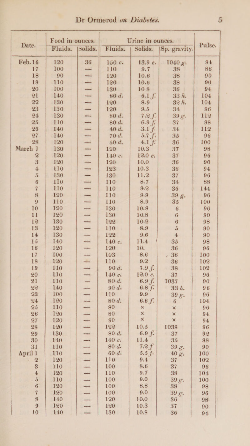 16 17 18 19 20 21 22 23 24 25 26 27 28 li 1 2 3 4 5 6 7 8 9 10 11 12 13 14 15 16 17 18 19 20 21 22 23 24 25 26 27 28 29 30 31 11 2 3 4 5 6 7 8 9 10 Dr Or me rod on Diabetes, 5 Food in ounces. Urine in ounces. Pulse. Fluids. Solids. Fluids. Solids. Sp. gravity 120 36 150 c. 13.9 e. 1040 £\ 94 100 — 110 9.7 38 86 90 — 120 10.6 38 90 110 — 120 10.6 38 90 100 — 130 10 8 36 94 140 — 80 d. 6.1/ 33 h. 104 130 — 120 8.9 32 h. 104 130 — 120 9.5 34 96 130 — 80 d. 7.2 f 39 ff. 112 110 — 80 d. 6.9/ 37 98 140 — 40 d. 3.1/ 34 112 140 — 70 d. 5.7 /. 35 96 120 — 50 d. 4-1/ 36 100 130 — 120 10.3 37 98 120 — 140 c. 12.0 e. 37 96 120 — 120 10.0 36 90 no — 123 10.3 36 94 130 — 130 11.2 37 96 no — 110 8.7 34 88 110 — 110 9-2 36 144 120 — 110 9.9 39 ff. 96 110 — 110 8.9 35 100 120 — 130 10.8 6 96 120 — 130 10.8 6 90 130 — 122 10.2 6 98 120 — 110 8.9 5 90 130 — 122 9.6 4 90 140 — 140 c. 11.4 1 35 98 120 — 120 10. 36 96 100 — 103 8.6 , 36 100 120 — 110 9.2 36 102 110 — 90 d. 7.9 /: 38 102 110 — 140 c. 12.0 e. 37 96 110 — SO d. 6.9/ 1037 90 140 — 90 d. 6.8 /: 33 h. 96 100 — 110 9.9 39 ff. 96 120 — 80 d. 6.6/ 6 104 110 — 80 X X 96 120 — 80 X X 94 120 — 90 X X 94 120 — 122 10.5 1038 96 130 — 80 d. 6.9 f. 37 92 140 — 140 c. 11.4 35 98 110 — 80 d. 7.2/ 39 ff. 90 110 — 60 d> 5.5 /. 40 g\ 100 120 — no 9.4 37 102 110 — 100 8.6 37 96 120 — no 9.7 38 104 110 — 100 9.0 39 ff. 100 120 — 100 8.8 38 98 120 — 100 9.0 39 ff. 96 140 — 120 10.0 36 98 120 — 120 10.3 37 90 140 — 130 10.8 36 94