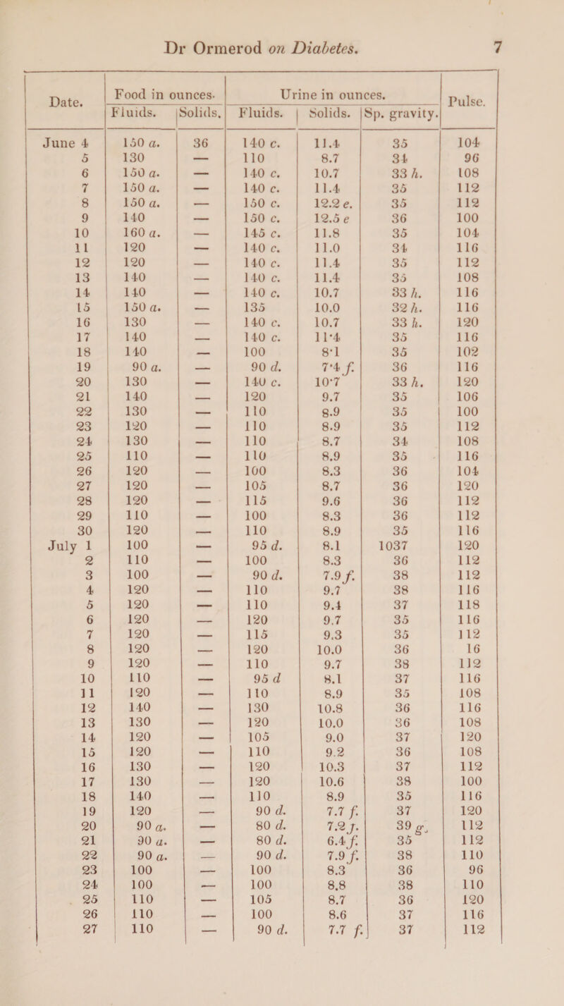 Date. Food in ounces- Urine in ounces. Pulse. Fluids. Solids. Fluids. | Solids. Sp. gravity. June 4 150 a. 36 140 c. 11.4 35 104 5 130 — 110 8.7 34 96 6 150 a. — 140 c. 10.7 33 h. 108 7 150 a. — 140 c. 11.4 35 112 8 150 a. ■— 150 c. 12.2 e. 35 112 9 140 — 150 c. 12.5 e 36 100 10 160 a. — 145 c. 11.8 35 104 11 120 — 140 c. 11.0 34 116 12 120 — 140 c. 11.4 35 112 13 140 — 140 c. 11.4 35 108 U 140 — 140 c. 10.7 33 4. 116 15 150 a. — 135 10.0 32 4. 116 1G 130 — 140 c. 10.7 33 h. 120 17 140 — 140 c. 11-4 35 116 18 140 — 100 8-1 35 102 19 90 a. — 90 d. 7*4 f 36 116 20 130 — 140 c. 10-7 33 4. 120 21 140 — 120 9.7 35 106 22 130 — no 8-9 35 100 23 120 — no 8.9 35 112 24 130 — no 8.7 34 108 25 110 — no 8.9 35 116 26 120 — 100 8.3 36 104 27 120 — 105 8.7 36 120 28 120 — 115 9.6 36 112 29 110 — 100 8.3 36 112 30 120 _ no 8.9 35 116 July 1 100 — 95 d. 8.1 1037 120 2 110 — 100 8.3 36 112 3 100 — 90 d. 7.9/. 38 112 4 120 — 110 9.7 38 116 5 120 — no 9.4 37 118 6 120 — 120 9.7 35 116 7 120 — 115 9.3 35 112 8 120 — 120 10.0 36 16 9 120 —— no 9.7 38 112 10 110 — 95 d 8.1 37 116 1 1 120 — 110 8.9 35 108 12 140 — 130 10.8 36 116 13 130 — 120 10.0 36 108 14 120 ■ 1 - 105 9.0 37 120 15 120 — 110 9.2 36 108 16 130 — 120 10.3 37 112 17 130 — 120 10.6 38 100 18 140 — no 8.9 35 116 19 120 — 90 d. 7.7 /: 37 120 20 90 a. — 80 d. 7.2 /. 39 112 21 90 a. — 80 d. 6 .if. 35 112 22 90 a. — 90 d. 7.9 /. 38 no 23 100 — 100 8.3 36 96 24 100 — 100 8.8 38 no 25 110 — 105 8.7 36 120 26 no — 100 8.6 37 116 27 no — 90 d. 7.7 f. 37 112 j
