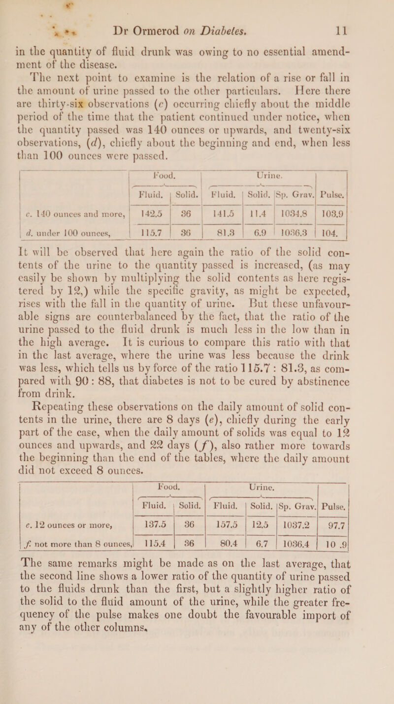 A in tlie quantity of fluid drunk was owing to no essential amend¬ ment of the disease. The next point to examine is the relation of a rise or fall in the amount of urine passed to the other particulars. Here there are thirty-six observations (c) occurring chiefly about the middle period of the time that the patient continued under notice, when the quantity passed was 140 ounces or upwards, and twenty-six observations, (<:/), chiefly about the beginning and end, when less than 100 ounces were passed. Food. Urine. f' * Fluid. Solid. Fluid. Solid. Sp. Grav. Pulse. c. 140 ounces and more, 142.5 36 141.5 11.4 1034.8 103.9 [ d. under 100 ounces, 115.7 36 81.3 6.9 1036.3 104. It will be observed that here again the ratio of the solid con¬ tents of the urine to the quantity passed is increased, (as may easily be shown by multiplying the solid contents as here regis¬ tered by 12,) while the specific gravity, as might be expected, rises with the fall in the quantity of urine. Rut these unfavour¬ able signs are counterbalanced by the fact, that the ratio of the urine passed to the fluid drunk is much less in the low than in the high average. It is curious to compare this ratio with that in the last average, where the urine was less because the drink was less, which tells us by force of the ratio 115.7 : 81.3, as com¬ pared with 90: 88, that diabetes is not to be cured by abstinence from drink. Repeating these observations on the daily amount of solid con¬ tents in the urine, there are 8 days (e), chiefly during the early part of the case, when the daily amount of solids was equal to 12 ounces and upwards, and 22 days (/), also rather more towards the beginning than the end of the tables, where the daily amount did not exceed 8 ounces. Food. jL Urine. Fluid. Solid. ' Fluid. Solid. Sp. Grav. Pulse. e. 12 ounces or more, 137.5 36 157.5 12.5 1037.2 97.7 f. not more than 8 ounces, 115.4 36 80.4 6.7 1036.4 10 .9 The same remarks might be made as on the last average, that the second line shows a lower ratio of the quantity of urine passed to the fluids drunk than the first, but a slightly higher ratio of the solid to the fluid amount of the urine, while the greater fre¬ quency of the pulse makes one doubt the favourable import of any of the other columns*