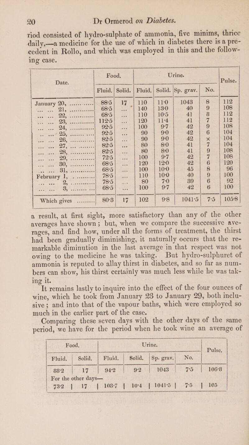 riod consisted of hydro-sulphate of ammonia, five minims, thrice daily,—a medicine for the use of which in diabetes there is a pre¬ cedent in Rollo, and which was employed in this and the folio wr- ing case. Date. Food. Urine. Pulse. Fluid. Solid. Fluid. Solid. Sp. grav. No. January 20, .. . 88*5 17 110 ii-o 1043 8 112 ... ... 21, . 68-5 140 13-0 40 9 108 . 22, .. 68*5 110 10-5 41 8 112 ... ... 23, .. 112-5 120 11-4 41 7 112 . 24, . 92-5 100 9-7 42 9 108 . 25, . 92-5 90 9-0 42 6 104 . 26, . ... 82-5 • • • 90 9-0 42 X 104 ... ... 27, . 82-5 • • • 80 8-0 41 7 104 . 28, . 82-5 80 8-0 41 9 108 . 29, . 72-5 100 9-7 42 7 108 ... ... 30, . 68-5 120 12-0 42 6 120 .. ... 31, . 68-5 100 10-0 45 8 96 February 1, . 78-5 • • ■ 110 10-0 40 9 100 . 2, .. 78-5 80 7-0 39 6 92 . 3, . 68-5 • •• 100 9-7 42 6 100 Which gives .. 80-3 17 102 9-8 1041-5 7-5 105-8 a result, at first sight, more satisfactory than any of the other averages have shown; but, when we compare the successive ave¬ rages, and find how, under all the forms of treatment, the thirst had been gradually diminishing, it naturally occurs that the re¬ markable diminution in the last average in that respect was not owing to the medicine he was taking. But hydro-sulphuret of ammonia is reputed to allay thirst in diabetes, and so far as num¬ bers can show, his thirst certainly was much less while he was tak¬ ing it. It remains lastly to inquire into the effect of the four ounces of wine, which he took from January 23 to January 29, both inclu¬ sive ; and into that of the vapour baths, which were employed so much in the earlier part of the case. Comparing these seven days with the other days of the same period, we have for the period when he took wine an average of Food. Urine. Pulse. Fluid. Solid. Fluid. Solid. Sp. grav. No. 88-2 17 94-2 92 1043 7*5 106-8 For the other days- 73-2 j 17 108-7 | 10-4 1 1041-5 7-5 | 105
