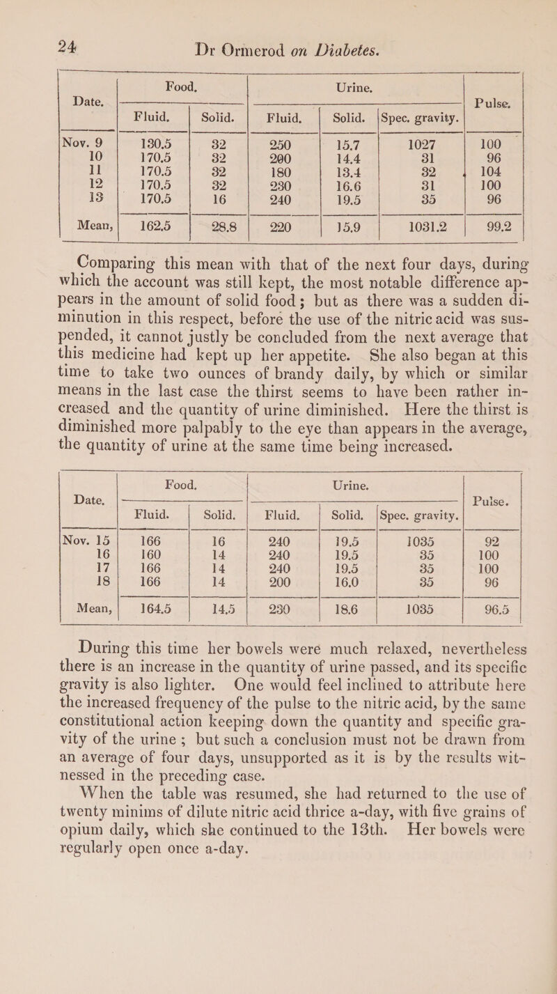 Date. Food. Urine. P ulse. Fluid. Solid. Fluid. Solid. Spec, gravity. Nov. 9 130.5 32 250 15.7 1027 100 10 170.5 32 200 14.4 31 96 11 170.5 32 180 13.4 32 104 12 170.5 32 230 16.6 31 100 13 170.5 16 240 19.5 35 96 Mean, 162.5 28.8 220 15.9 1031.2 99.2 Comparing this mean with that of the next four days, during which the account was still kept, the most notable difference ap¬ pears in the amount of solid food; but as there was a sudden di¬ minution in this respect, before the use of the nitric acid was sus¬ pended, it cannot justly be concluded from the next average that this medicine had kept up her appetite. She also began at this time to take two ounces of brandy daily, by which or similar means in the last case the thirst seems to have been rather in¬ creased and the quantity of urine diminished. Here the thirst is diminished more palpably to the eye than appears in the average, the quantity of urine at the same time being increased. Date. Food. Urine. Pulse. Fluid. Solid. Fluid. Solid. Spec, gravity. Nov. 15 166 16 240 19.5 1035 92 16 160 14 240 19.5 35 100 17 166 14 240 19.5 35 100 18 166 14 200 16.0 35 96 Mean, 164.5 14.5 230 18.6 1035 96.5 During this time her bowels were much relaxed, nevertheless there is an increase in the quantity of urine passed, and its specific gravity is also lighter. One would feel inclined to attribute here the increased frequency of the pulse to the nitric acid, by the same constitutional action keeping down the quantity and specific gra¬ vity of the urine ; but such a conclusion must not be drawn from an average of four days, unsupported as it is by the results wit¬ nessed in the preceding case. When the table was resumed, she had returned to the use of twenty minims of dilute nitric acid thrice a-day, with five grains of opium daily, which she continued to the 13th. Her bowels were regularly open once a-day.