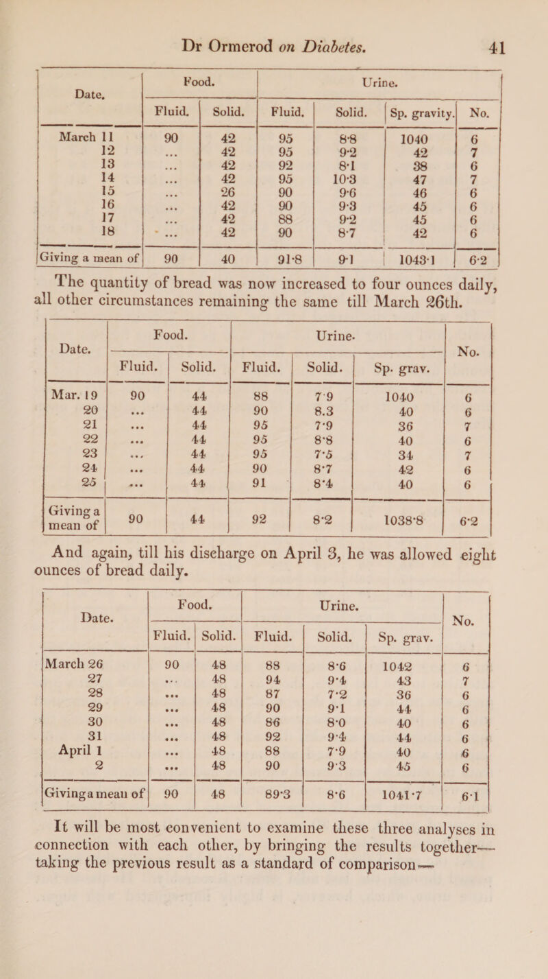 Date. Food. Urine. Fluid. Solid. Fluid. Solid. Sp. gravity. No. March 11 90 42 95 8-8 1040 6 12 • • • 42 95 9-2 42 7 13 • » • 42 92 8-1 38 6 14 • • • 42 95 10*3 47 7 15 • • • 26 90 9-6 46 6 16 • « • 42 90 9-3 45 6 17 • • • 42 88 9*2 45 6 18 • ... 42 90 8-7 42 6 Giving a mean of 90 40 91-8 9*1 1043-1 6-2 The quantity of bread was now increased to four ounces daily, all other circumstances remaining the same till March 26th. Date. Food. Urine- No- Fluid. Solid. Fluid. Solid. Sp. grav. Mar. 19 90 44 88 7 9 1040 6 20 • •• 44 90 8.3 40 6 21 • • • 44 95 7-9 36 7 22 • • • 44 95 8*8 40 6 23 • • 0 44 95 7-5 34 7 24 • • • 44 90 8-7 42 6 26 44 91 8‘4 40 6 Giving a mean of 90 44 92 8-2 1038-8 6-2 And again, till his discharge on April 6, he was allowed eight ounces of bread daily. Date. Food. Urine. No. Fluid. Solid. Fluid. Solid. Sp. grav. March 26 90 48 88 8-6 1042 6 27 • * • 48 94 9-4 43 7 28 • • • 48 87 7-2 36 6 29 • • • 48 90 91 44 6 30 • • • 48 86 8-0 40 6 31 48 92 94 44 6 April 1 • • « 48 88 7-9 40 6 2 • • • 48 90 93 45 6 Givingamean of 90 48 89-3 8*6 1041-7 61 It will be most convenient to examine these three analyses in connection with each other, by bringing the results together— taking the previous result as a standard of comparison —
