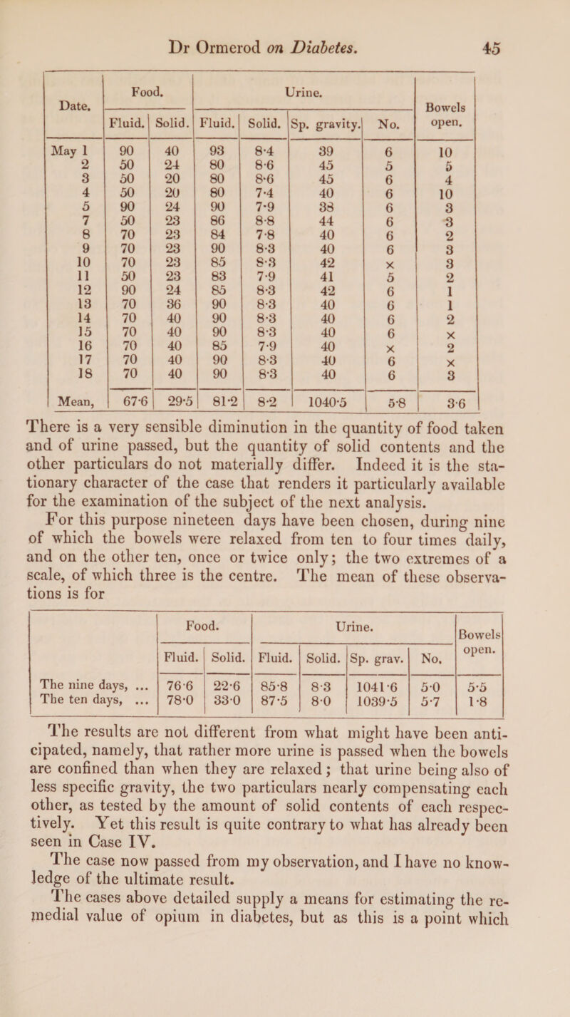 Date. Food. Urine. Bowels open. Fluid. Solid. Fluid. Solid. Sp. gravity. No. May 1 90 40 93 8-4 39 6 10 2 50 24 80 8-6 45 5 5 3 50 20 80 8*6 45 6 4 4 50 20 80 7-4 40 6 10 5 90 24 90 7*9 38 6 3 7 50 23 86 8-8 44 6 3 8 70 23 84 7-8 40 6 2 9 70 23 90 8-3 40 6 3 10 70 23 85 S3 42 X 3 11 50 23 83 7-9 41 5 2 12 90 24 85 8-3 42 6 1 13 70 36 90 8-3 40 6 1 14 70 40 90 8-3 40 6 2 15 70 40 90 8-3 40 6 X 16 70 40 85 7-9 40 X 2 17 70 40 90 8-3 40 6 X 18 70 40 90 8-3 40 6 3 Mean, 67-6 29-5 81-2 8*2 1040-5 5-8 3-6 There is a very sensible diminution in the quantity of food taken and of urine passed, but the quantity of solid contents and the other particulars do not materially differ. Indeed it is the sta¬ tionary character of the case that renders it particularly available for the examination of the subject of the next analysis. For this purpose nineteen days have been chosen, during nine of which the bowels were relaxed from ten to four times daily, and on the other ten, once or twice only; the two extremes of a scale, of which three is the centre. The mean of these observa¬ tions is for Food. Urine. Bowels Fluid. Solid. Fluid. Solid. Sp. grav. No. open. The nine days, ... 766 22-6 85-8 8-3 1041-6 50 5-5 The ten days, ... 78-0 330 87-5 8-0 1039-5 5-7 1-8 The results are not different from what might have been anti¬ cipated, namely, that rather more urine is passed when the bowels are confined than when they are relaxed; that urine being also of less specific gravity, the two particulars nearly compensating each other, as tested by the amount of solid contents of each respec¬ tively. Yet this result is quite contrary to what has already been seen in Case IV. The case now passed from my observation, and I have no know¬ ledge of the ultimate result. The cases above detailed supply a means for estimating the re¬ medial value of opium in diabetes, but as this is a point which