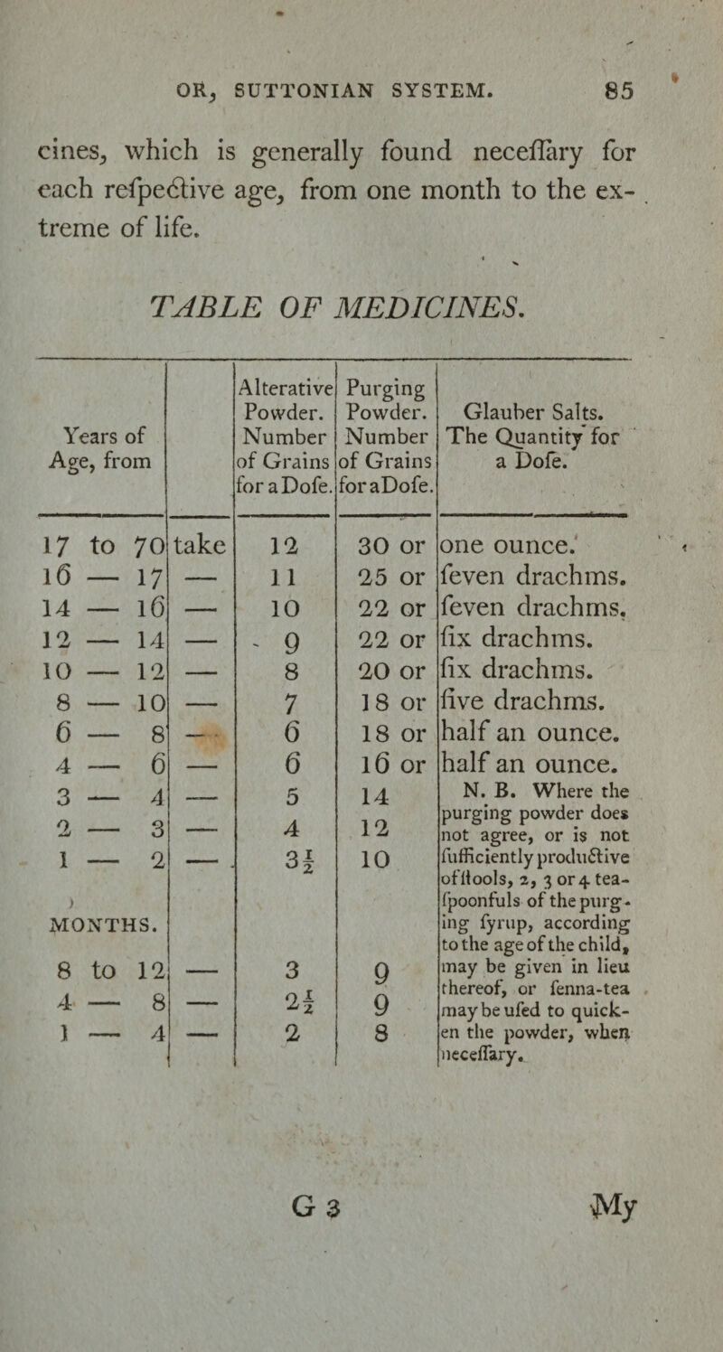 cines., which is generally found neceflary for each refpedtive age, from one month to the ex¬ treme of life. 4 X TABLE OF MEDICINES. Years of Age, from Alterative Powder. Number of Grains for aDofe. Purging Powder. Number of Grains for aDofe. i Glauber Salts. The Quantity for a Dofe. . \ 17 to 70 take 12 30 or one ounce. 16 — 17 — 11 25 or feven drachms. 14 — 16 ——- 10 22 or feven drachms. 12 — 14 — ' 9 22 or fix drachms. 10 — 12 — 8 20 or fix drachms. 8 — 10 — 7 18 or five drachms. 6—8 — . 6 18 or half an ounce. 4—6 — 6 l6 or half an ounce. 3 — 4 2 — 3 z 5 4 14 12 N. B. Where the piirging powder does not agree, or is not fuificiently produ61ive ofHools, 2, 3 or 4 tea- fpoonfuls of thepnrg- ing fyrup, according to the age of the child. 1 — 2 > MONTHS. q I ° 2 10 8 to 12 — 3 r* I 9 may be given in lieu thereof, or fenna-tea 4 —• 8 ■ 9 may be ufed to quick- 1 — 4 1 2 8 en the powder, when neceflary. G 3 My