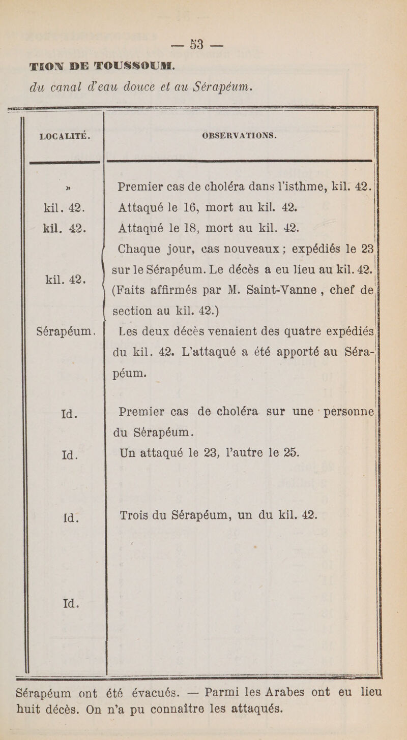 TfOM UE TOUHHOUM. du canal d’eau douce et au Sérapéum. LOCALITÉ. OBSERVATIONS. » Premier cas de choléra dans l’isthme, kil. 42. kil. 42. Attaqué le 16, mort au kil. 42. kil. 42. Attaqué le 18, mort au kil. 42. kil. 42. Sérapéum, Chaque jour, cas nouveaux; expédiés le 23 sur le Sérapéum. Le décès a eu lieu au kil. 42.1 (Faits affirmés par M. Saint-Vanne , chef de section au kil. 42.) Les deux décès venaient des quatre expédiés Id. du kil. 42. L’attaqué a été apporté au Séra¬ péum. Premier cas de choléra sur une personne Id. du Sérapéum. Un attaqué le 23, l’autre le 25. id. Trois du Sérapéum, un du kil. 42. Id. Sérapéum ont été évacués. — Parmi les Arabes ont eu lieu huit décès. On n’a pu connaître les attaqués.