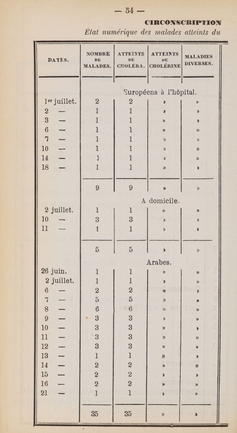 CIBCOIVSCMIPTIOM État numérique des malades atteints du DATES. NOMBRE DE MALADES. ATTEINTS DE CHOLÉRA. ATTEINTS DE CHOLÉRINE MALADIES DIVERSES. Tiuropé ens à l’hô pital. ]cr juillet. 2 2 p » 2 — 1 1 » 9 3 — 1 1 » > 6 - 1 1 » » 1 — 1 1 » » 10 — 1 1 » )) 14 — 1 1 » » 18 - 1 1 » » 9 9 » » A domicile. 2 juillet. 1 1 » » 10 - 3 3 » 9 11 — 1 1 » B 5 5 » )) Arabes. 26 juin. 1 1 » » 2 juillet. 1 1 » » 6 — 2 2 » » Tf — K* O 5 » » 8 — 6 6 » » 9 — * 3 3 » » 10 — 3 3 » > 11 - 3 3 » » 12 — 3 3 » U 13 - 1 1 » » 14 — 2 2 » » 15 — 2 2 » 9 05 1 2 2 » » 21 — 1 1 9 » 35 35 » B