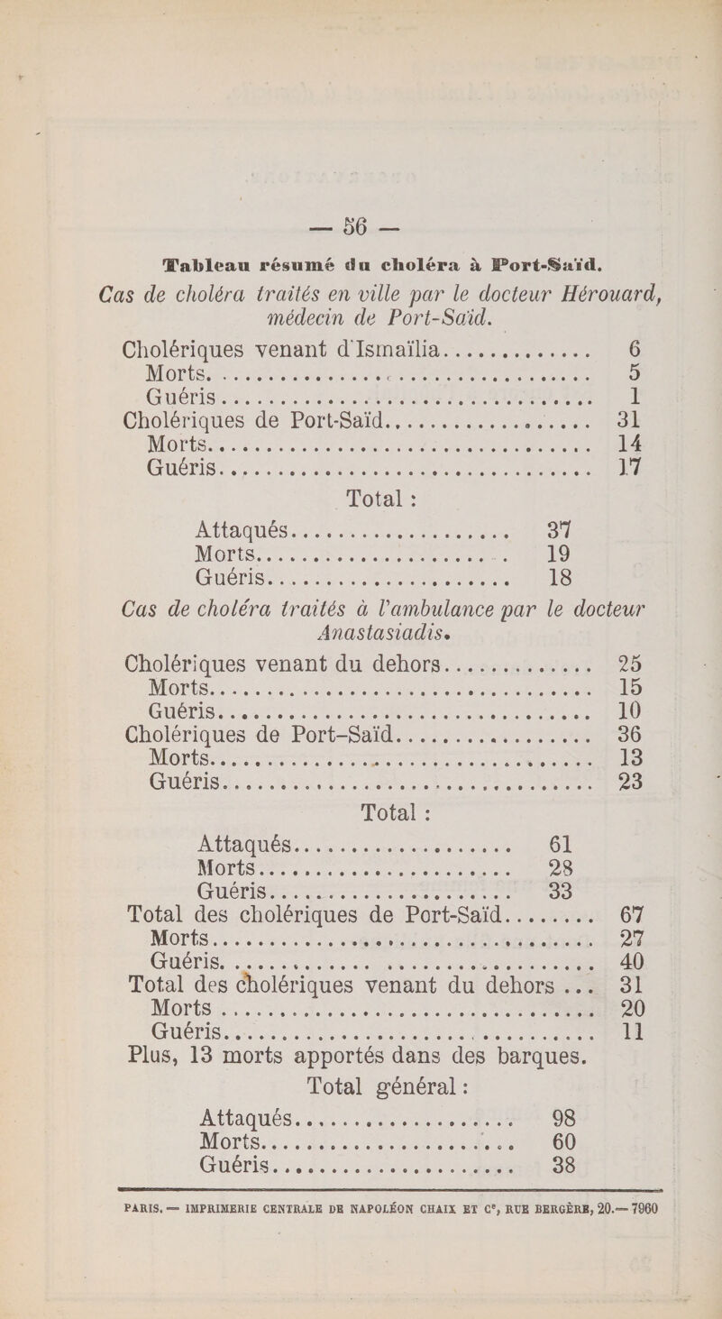 Tableau résumé du cboléra â Port-Saïd. Cas de choléra traités en ville par le docteur Hérouard, médecin de Port-Saïd. Cholériques venant d'Ismaïlia. 6 Morts. 5 Guéris. 1 Cholériques de Port-Saïd. 31 Morts. 14 Guéris. 17 Total : Attaqués. 37 Morts. 19 Guéris. 18 Cas de choléra traités à Vambulance par le docteur Anastasiadis• Cholériques venant du dehors. 25 Morts. 15 Guéris. 10 Cholériques de Port-Saïd. 36 Morts... 13 Guéris..... 23 Total : Attaqués. 61 Morts. 28 Guéris. 33 Total des cholériques de Port-Saïd. 67 Morts. 27 Guéris. .. 40 Total des cholériques venant du dehors ... 31 Morts .. 20 Guéris. 11 Plus, 13 morts apportés dans des barques. Total général : Attaqués... 98 Morts.... 60 Guéris. 38 PARIS. — IMPRIMERIE CENTRALE DE NAPOLÉON CHAIS ET Ce, RUE BERGÈRE, 20.— 7960