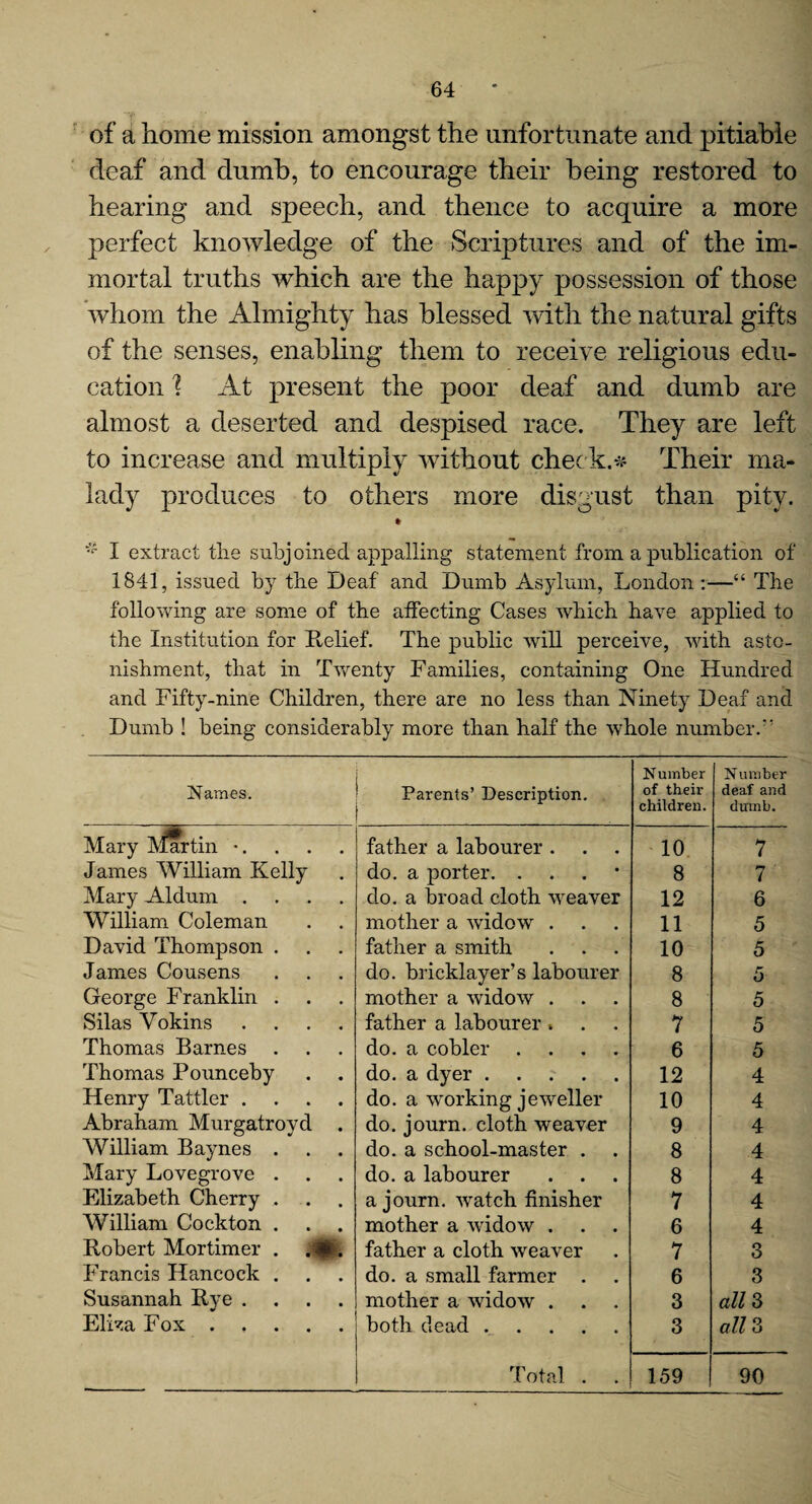of a home mission amongst the unfortunate and pitiable deaf and dumb, to encourage their being restored to hearing and speech, and thence to acquire a more perfect knowledge of the Scriptures and of the im¬ mortal truths which are the happy possession of those whom the Almighty has blessed with the natural gifts of the senses, enabling them to receive religious edu¬ cation 1 At present the poor deaf and dumb are almost a deserted and despised race. They are left to increase and multiply without check.* Their ma¬ lady produces to others more disgust than pity. » I extract the subjoined appalling statement from a publication of 1841, issued by the Deaf and Dumb Asylum, London:—“ Tbe following are some of tbe affecting Cases which have applied to the Institution for Relief. The public will perceive, with asto¬ nishment, that in Twenty Families, containing One Hundred and Fifty-nine Children, there are no less than Ninety Deaf and Dumb ! being considerably more than half the whole number.” Names. Parents’ Description. Number of their children. Number deaf and dumb. Mary Mrirtin •. father a labourer . 10 7 James William Kelly do. a porter. . 8 7 Mary Aldum .... do. a broad cloth weaver 12 6 William Coleman mother a widow . 11 5 David Thompson . father a smith 10 5 James Cousens do. bricklayer’s labourer 8 5 George Franklin . mother a widow . 8 5 Silas Vokins .... father a labourer* 7 5 Thomas Barnes do. a cobler .... 6 5 Thomas Pounceby do. a dyer. 12 4 Henry Tattler .... do. a working jeweller 10 4 Abraham Murgatroyd . do. journ. cloth weaver 9 4 William Baynes . do. a school-master . 8 4 Mary Lovegrove . do. a labourer 8 4 Elizabeth Cherry . a journ. tvatch finisher 7 4 William Cockton . mother a widow . 6 4 Robert Mortimer . .#. father a cloth weaver 7 3 Francis Hancock . do. a small farmer . 6 3 Susannah Rye .... mother a widow . 3 all 3 Eliza Fox. both dead. 3 all 3 Total . . 159 90