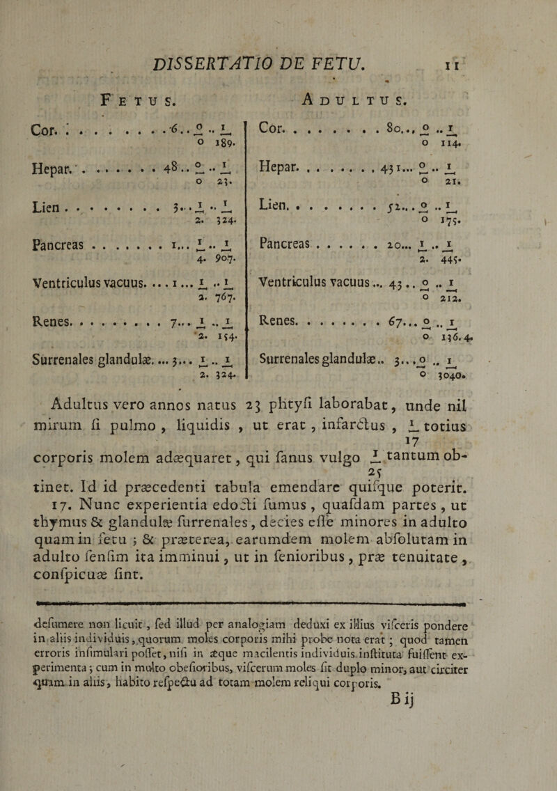 V. dissertatio de fetu. Fetu s. Adultus. Cor. . 0 I Cor. 0 189- 0 114. Hepar. . 0 . £ Hepar.. 431„. ° •• L 0 2b O 21. Lien . . • , 1 I t § • • # • • 51... 2, •• L, 2. 324. 0 175. Pancreas . 1 ,, I Pancreas . 4- 907. a. 44S« Ventriculus vacuus. ... 1. .. £ .. Ventriculus vacuus. ’• 43 • • A **A Os m ° 212. Renes. * . . 1 Renes. . ..... 67... O, '2. IS4- O 136. Surrenales glandulas.... 3.. . I V—» .. Jh Surrenales glandulae •• 3 \2 •• JL, 2. 324. -1 0 3040 Adultus vero annos natus 23 phtyfi laborabat, unde nil mirum fi pulmo , liquidis , ut erat , infardtus , A totius 17 corporis molem adaequaret, qui fanus vulgo A tantum ob- tinet. Id id praecedenti tabula emendare quifque poterit. 17. Nunc experientia edofti fumus , quafdam partes, ut thymus &amp; glandulse furrenales, decies e fle minores in adulto quam in fetu 3 &amp; praeterea, earumdem molem abfolutam in adulto fenfim ita imminui, ut in fenioribus, prae tenuitate , confpicuae fint. defumere non licuit, fed illud per analogiam deduxi ex iMius vi (ceris pondere in aliis individuis, quorum moles corporis mihi probe nota erat ; quod tamen erroris innmulari poffet, nifi in £que macilentis individuis inftituta fuiffent ex¬ perimenta ; cum in multo obefioi ibus, vifcerum moles fit duplo minor, aut circiter quam in aliis, habito refpedu ad totam molem reliqui corporis. Bij