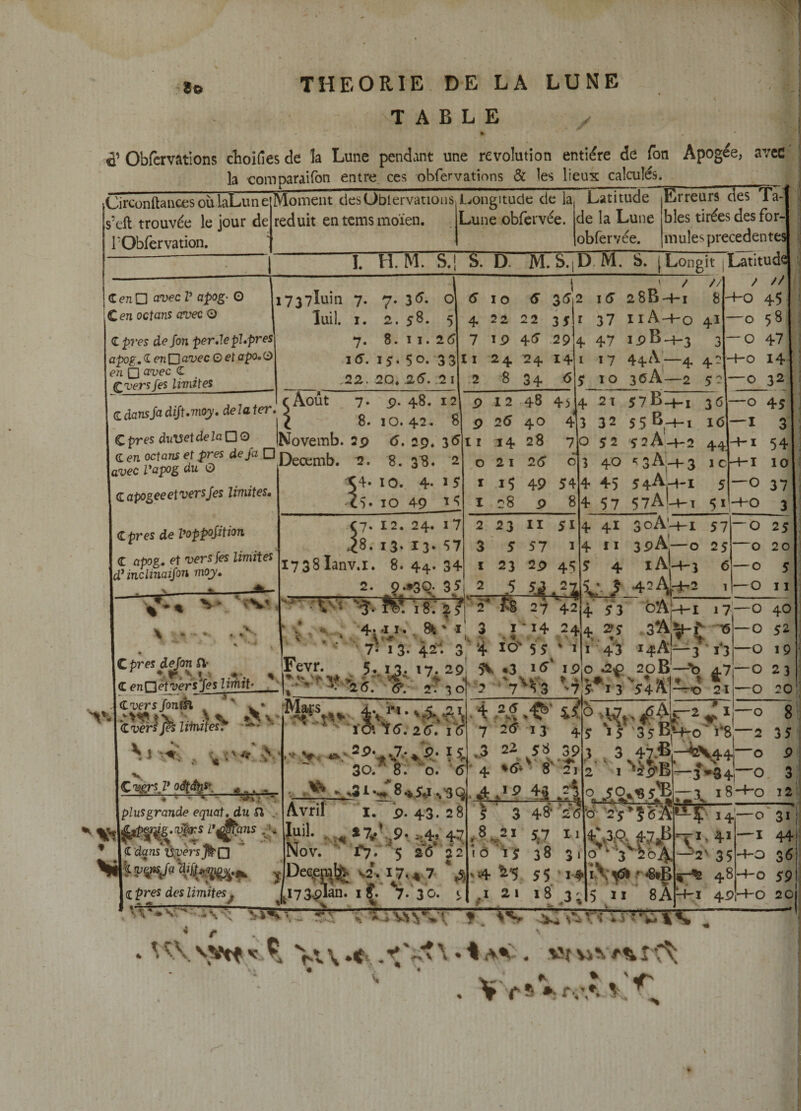 io \ TABLE y à’ Obfcmtions clioifies de la Lune pendant une révolution entière de Ton Apogée, avec la eomparaifon entre, ces obfervations &amp; les lieux calculés^__ CircünftancesoùlaLune Moment clesOblervations L^ongitude de la Latitude [Erreurs des Ta- s’eft trouvée le jour de l'Obier vation. réduit en tems moïen. Lune obfei vée. de la Lune blés tirées des for- obfèrvée. mules precedentes C en □ avec V apog- O C en octans avec O en □ avec &lt;Z ^versfes limites I737luin 7- 7* Z 6. 0 lui). I* 0 ^ • 58. 5 î 7* 8. I I. 25 &gt; l5. 15* 50. 33 ' 22. 20, .25. 2 I C dansja dijt.moy. delà ter 7. 48. 12 \ ' / // 10 6 352 i6 28B-4-1 8 r 37 iiA-4-0 4I 4 47 ipB-+-3 3 I 17 44A’—4 4 4 22 22 35 7 4(^ 29 Il 24 24 14 .2 8 34 &lt;55 10 36A—2 5c 9 12 :48 43 8. 10.42. 8 P 25 40 4 epres dulsetdelaOQ iNovemb. 2p 5. 29»35ii 14 28 70 $2 52A:-+-2 2. 8.3^. 2 avec Vapog du O a apogee et vers/es limites, apres de Voppojition a apog. et versfes limiter dUnclinaiJon moy» . .V * après dejon SV : enrtetvers les Umtt’ avers fonûl ' ^ * jes litnites^ \ 1 / // ■H0 45 —O 58 ■O 47 -4-0 14 —O 32 Vï 57B-1-1 36 3 32 55 ^,-Hi 2 I 2(5 O X4. 10. 4- ï5 'ts* 10 49 Li I 15 49 54 I 18 i) 8 4 45 54Aj-4-I 5 4 57 57A'-4'1 51 —0 37 -+-0 3 C7- 12. 24. i7 48. 13- 13* ^7 I7 38lanv.i. 8.44.34 2- 3; 2 23 II ,1 3 5 57 I I 23 2j? 45 4 41 3oA'h-i 57 4 II 3pA—0 25 5 4 1A-H3 5 5..:- $ 42Ak2 ’ — 0 25 —0 20 — 0 5 — 0 II .&lt;*■ .'tvs '-îvM ‘,8; 2/ 1 2* ^ 27 42 4' î3 oAU-i 17 0 40 3 40 s3A‘;-^3 15 44. —O 45 —I 3 54 IC-4-I 10 Fevr. »_ MaiTs 7' 13- 42. 3, '4 10^5 ' 1 4 2?5 s. «. I '43 .3*a|^ç -1 i4Af^7' K5 l'3 — O 52 —O 19 O 23 O 20 Cvgrsl* oâtâlis*, • ' ' •• ■ plusgrande equat, du SI \ * î da ns 'O^èrs Q (Ipres des limites J ÏCS îff. 26  ‘ 3o7 8. ’^o. ^5 I. 9- 43. 28 ♦ Avril Nov.'^r^.-^'s 26’ ii De^fmlg. S2, I7,«.7 ^I73.p_lan. 17-30. -NX Vj!iW f &lt;• 25 f s* 7 25 13 4 .3 ' 4 22 V ♦5* 58 ^'8'' 39 • «♦k 2J .4 t4 •H 'î 3 48* &gt; *• 5 25 ,8. 21 ^*7 II 1 ô ‘15 38 Si « «4 V5 55 ‘ 1-4. 2 1 i8‘ .3i — 3^ 18-4-0 I2'l 14—o‘3i 5 11 w 8A -Tl, 41 35 48 —i 44jï 35 -4'0 59 i4-i 4P-4-(Ô 20 r \Vtfv % « ■s «î V4 rt^ % V fS f