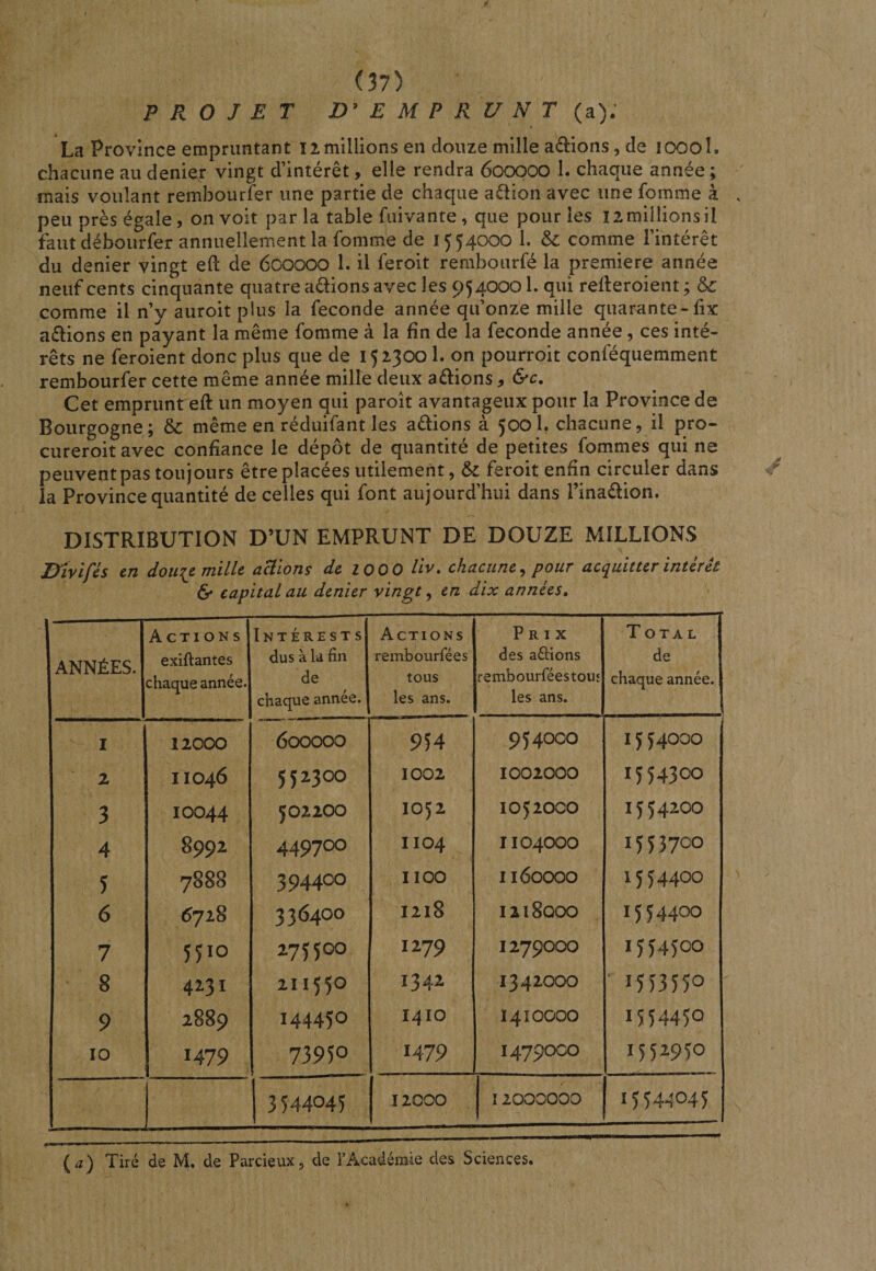 P Fs, O J E T EMPRUNT (a); La Province empruntant iimillions en douze mille acl:ions, de loool. chacune au denie,r vingt d’intérêt, elle rendra 600QOO 1. chaque année ; mais voulant rembourfer une partie de chaque aÜion avec une fomme à , peu près égale, on voit parla table fuivante, que pour les 12 millions il faut débourfer annuellement la fomme de 15 54000 1. &amp; comme l’intérêt du denier vingt efl: de 600000 1. il feroit rembourfé la première année neuf cents cinquante quatre avions avec les 9540001. qui relleroient ; &amp; comme il n’y auroit plus la fécondé année qu’onze mille quarante-fix aêlions en payant la même fomme à la fin de la fécondé année, ces inté¬ rêts ne feroient donc plus que de 15 23001. on pourroit conféquemment rembourfer cette même année mille deux avions , &amp;c. Cet emprunt eft un moyen qui paroît avantageux pour la Province de Bourgogne; &amp; même en réduifant les adions à 5001. chacune, il pro- cureroit avec confiance le dépôt de quantité de petites fommes qui ne peuventpas toujours être placées utilement, &amp; feroit enfin circuler dans la Province quantité de celles qui font aujourd’hui dans l’inadion. DISTRIBUTION D’UN EMPRUNT DE DOUZE MILLIONS iXiyifés en dou^e mille aUions de lOOO Hv. chacune^ pour acquitter intérêt 6* capital au denier vingt, en dix années» ANNÉES. Actions exiftantes chaque année. Intérests dus à la fin de chaque année. Actions rembourrées tous les ans. Prix des avions rembourféestoui les ans. Total de chaque année. I 12000 600000 954 954000 I5 54000 2 11046 5523C30 1002 1002000 1554300 3 10044 502200 1052 1052000 1554200 4 8992 449700 1104 II04000 1553700 5 y888 394400 1100 I160000 1554400 6 6728 336400 1218 1218000 1554400 7 5510 2735100 1279 1279000 1554500 8 4231 211550 1342 1342000 ' 1553550 9 2889 144450 1410 1410000 1554450 10 1479 0 ON 1479 I479OCO 1552950 3544045 12000 I2000000 15544045 ( ^ ) Tiré de M. de Parcieux, de l’Académie des Sciences.