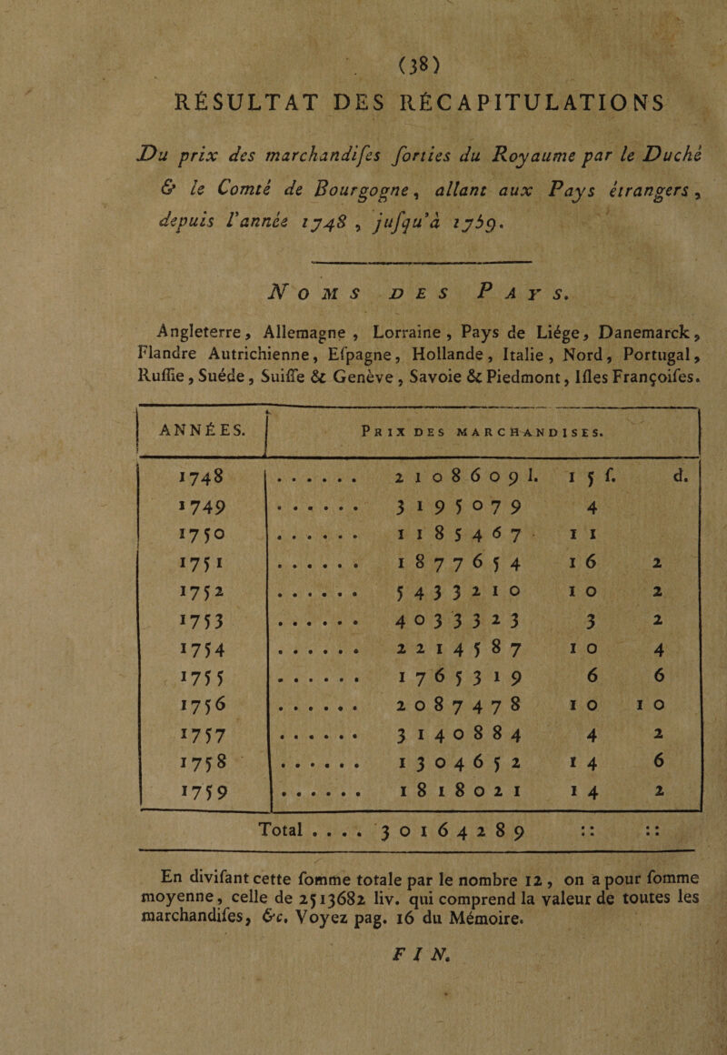 RÉSULTAT DES RÉCAPITULATIONS Du prix des marchandifes forties du Royaume par le Duché &amp; h Comté de Bourgogne, allant aux Pays étrangers, depuis Vannée iy4S , juf(]uà lybg. ---—--- '-'rT/' Noms des Pays. Angleterre, Allemagne, Lorraine, Pays de Liège, Danemarck, Flandre Autrichienne, Efpagne, Hollande, Italie , Nord, Portugal, Rufîie, Suède, SuiiTe &amp; Genève, Savoie &amp; Piedmont, Ifles Françoifes. ( ANNÉES. Prix DES marc h an dises. 1748 . 2 1 0 8 6 0 9 1. 1 5 d. 1749 . 3195079 4 1750 . 1185467 1 I 1751 . 1877654 I 6 2 I7J2 . 5433110 I 0 2 lyn . 4033313 3 2 I7H . 2214587 10 4 I75Î . 1765319 6 6 1756 . 2087478 I 0 I 0 1757 . 3140884 4 2 00 . 1304652 1 4 6 1739 ...... 1818021 I 4 Total 30164289 • • • «L • • • • En divifant cette fomme totale par le nombre 12 , on a pour fomme moyenne, celle de 2513682 liv. qui comprend la valeur de toutes les marchandifes, Ce. Voyez pag. 16 du Mémoire. FIN.