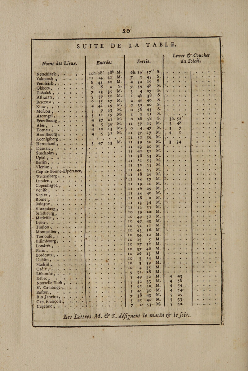 SUITE DE LA T A B L E, Noms des Lieux. Nertchip.sk Yakoutsk « Yenifeisk, Okhota, Tobolsk , Aftrajcan, Berezow , Kiow , » Mûfcou , Aicangel, Eétcrfbourg , Abct, . • Tornco , Arenfbourg, , Kocnigfberg , . Herncfand, ► Dantzic, StockoliTL Upfal , . Berlinr, . Vienne , . . . • Cap de. BonnC'Eipérancc Witteinberg - - . . Lunden , . Copenhague Venife, Nap!es , , Rome , Bologne, . Nuremberg, Straftourg, - Màrfeiile , . Lyon , . . ‘ Toulon., . Montpelltcx . Toaloufe , . Edimbtjjurg, Londres, . . Paris , . . Bordeaux, . Dublin , Madrid,,. Cadix , 9 Liibonne, . Kébec, . . Nouvelle York , N. Cambiig.c&gt;, Bofton, . , Rio Janeiro, . Cap François., ■ Cayçnne., , . Entrée, loh. aS' 58'/ M. 11 H'.- a.o M. 8 4ï ao M. 0 8 a S. 7 i? 35 M. 5 57 50 M. 6 55 i7 M. 4 41 19 M. 5 7 a3 M. 5 IJ 19 M. 4 37 al M. 4 5 39 M* 4 la 53 M»- 4 5 3* M. • » • • t • 3 47 • • • 53 M- • • • 6h. Sortie. t t* 19 57 S. Levei d 7 5 45 S. 4 3» 16 s. 7 S9 48 s. 1 3 4 27 s. '• ■ I 48 38 s * , , a 4^ 40 s. 0 3^ 20 s 0 58 43 s. I 2 5» s. 0 a8 58 s 3h. 5»' V 11 57 *5 M. 3 48 4. 47 S. . 3 7 ■ 11 57 17 M. 4 0 11 50 59 M. II 39 50 M. 3 34 11 43 20 M 11 40 3» M. i I 38 53 M. 11 21 55 M. 11 3* 55 M. II 41 55 M. 11 18 a6 M.  11 24 37 M. • II 19 10 M. â • * 11 16 29 M. \ • • 11 24 40 M. , • • II 18 2 M. 11 13 34 M. 11 12 55 M. 10 59 22 M. 10 49 5» M. 10 47 43 M. 10 52 10 M 10 43, M, t' io 34 10 M. 10 15 5 M. / • • 10 27 r\ 35 M. 10 37 46 M. IO 26 ï3 M IO 3 14 M. IO 3 39 M. IO 4 35 M. 1 , , &gt; 9 52. a8 M. ' \ ♦ • 5 49 50 M. 4 43 5 3* 33 M. 4 58 5 45 50- M. 4 54 s 45 M. 4 54- 7 38 43 M. 5 29 S 45 40 M. 5 33 7 0 53- M&lt;. 5 5»- hesLemes M. &amp; S. àéfignem le matin &amp; lejcîn.
