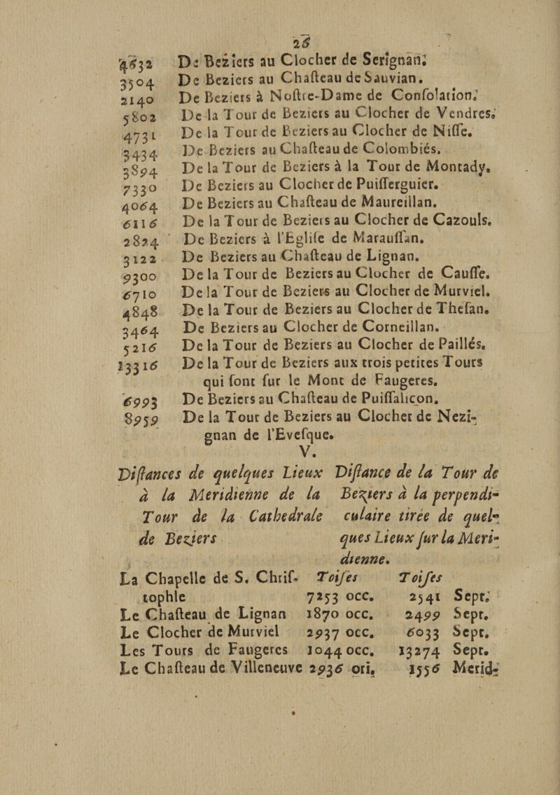 2$ De Be£îers au Clocher de SerîgnanJ De Beziers au Chafteau deSauvian. De Beziers à Noftie-Dame de Confoîatîon; De la T our de Béziers au Clocher de Vendres. De la lourde Beziers au Clocher de Nifte. De Beziers au Chafteau de Colombiés. De la Tour de Beziers à la Tour de Montady» De Beziers au Clocher de Puifferguier. De Beziers au Chafteau de Maureillan. De la Tour de Bezieis au Clocher de Cazouls. De Beziers à l’Eglife de Maraulïan. De Beziers au Chafteau de Lignan. De la Tour de Beziers au Clocher de Caufle, De la Tour de Beziers au Clocher de Murviel. De la Tour de Beziers au Clocher de Thefan» De Beziers au Clocher de Corneillan. De la Tour de Beziers au Clocher de Paillés, De la Tour de Beziers aux trois petites Tours qui font fur le Mont de Faugeres. De Beziers au Chafteau de Puifialicon. De la Tour de Beziers au Clocher de Nezl« gnan de rEvefque. Vifîances de quelques Lieux Viflance de la T our de à U Méridienne de la Beziers a la perpendi- Tour de la Cathédrale cuUire tirée de quel« de Bezjers ques Lieux fur la Meri* dienne. 35°4 2140 5802 4731 3434 3SP4 733° 4064 0116 2824 3122 9300 6 7ÏO 4848 34*4 5216 13316 '6991 $959 La Chapelle de S. Chrif* Toijès tophle 7253 occ. Le Chafteau de Lignan 1870 occ. Le Clocher de Murviel 2^37 occ. Les Tours de Faugeres J0440CC. Le Chafteau de Villeneuve 2ori. Toifes 2541 Sepr; 2499 Sept. 6033 Sept. 13274 Sept, 1556 Mcnds