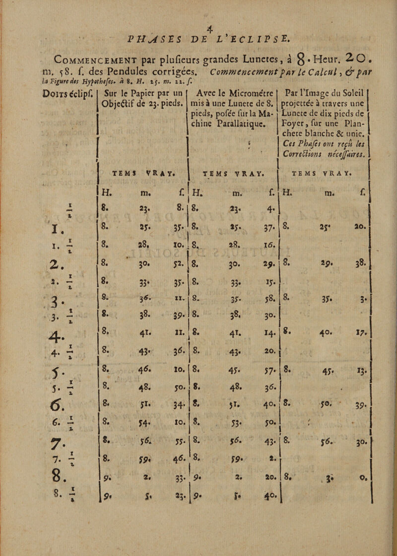 PUUS'ES DE L'ECLIPSE. Commencement par plufieurs grandes Luneces, à 3»Hciir. 20. m, 58. f. des Pendules corrigées. Commencement far le Calcul -, é far la Figure des Byfothefes» à 8. H. ij. m. ii./. Doits cclipf* Sur le Papier par un Obje<Sif de 23. pieds. Avec le Micromètre mis à une Lunete de 8. Par rimage du Soleil projectée à travers une 1 M pieas, poiee lur la Ma¬ chine Paraliatique. jLunetc ue dix pieds de Foyer, fur une Plan- chece blanche &amp; unie. 1 t ] s r Cef Phafes ont reçu la Corr^Biom necejpùra. : TE M s VR A V TE MS VRAV. TE M s VRAY. 1 8 H. m* H. 8. m. f. H. m. f. 1 X 8. 8. 23. 4- 1 I, 8. 8. *y- 37- 8. 2J* 20. I. I % 8. 2Sf 10. 8, 28. 15. 1 » 2. 8. 30. p. ! 8. 30. 2P- 8. 2p. 38. 1. Z t 8. 33- jy- 8. 33- ly- - 3- 8- 3^. ZI, 8. sy- 58. 8. 3y* 3- 3- 1 X. 8. }8. SP- 8. 38, 30. * 4- 8. ^T« 11. 8* 41. 14. 8. 40. 17. 4- Z t 8. 43. 3^. 8. 43- 20. 5- 8, 4^« 10. 8, 4y- y?- 8. 4j. 13. 5* ï X 8. 48. 50. 8. 48* 35. Ü 6. 8. yi- 34- 8. yî- 40. 8. JO. 59. I X 8. H- 10. 8. 53- JO. r l 1 • 7- S. yy- 8. S6. 43* 8. j(S. JO. 7. Z X 8. 4^. 8. 1 yp- 2. 8. i 2f 33- 9* 2. 20. 8. 1 . 5- 0. 8. Z X U’ 1* ^5- P* h 40.