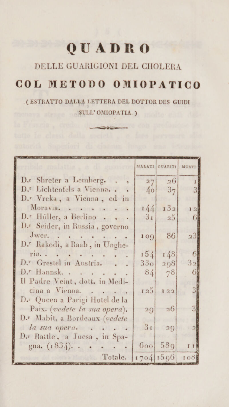 QUADRO DELLE GUARIGIONI DEL CIIOLERA COL METODO OMIOPATICO ( ESTRATTO DAMA LETTERA DEL DOTTOR DES GUIDI SULL’ OMIOPATIA. ) j MALATI GUARITI MORTI ! D.r Slircter a Lomborg. . , 27 2&lt;Ì il * D.r Liclitenlels a \ iemia. • 4o 37 3| ; D.r Vreka , a \ ieuna , ed in Moravia. «44 I 32 1 2 D.r lini 1 cr, a Berlino . 31 2J G J).r Scider, in Russia , governo *1 wcr. • • « * . . • 109 8G 23 1 l).r Rakodi, a Raab , in Ungile- ita.» • • • . • , . i5 { 148 6 ». D.r Greslel in Austria. 33o a 98 32 D.r Hannsk. Il Padre Aeint, doli, in Medi- 84 78 G cina a \ ienna. pj I 2J ! 2 2 0 j D.r Queen a Parigi Hotel de la Paix. ('vedete In sua opera). 2 9 2 G 3 l).r Mallit, a Bordeaux (vedete la sua opera. 3 1 29 2 D.r Baille, a .Diesa , in Spa- gna. (i . • . • . fino 58g 1 Totale. 1704