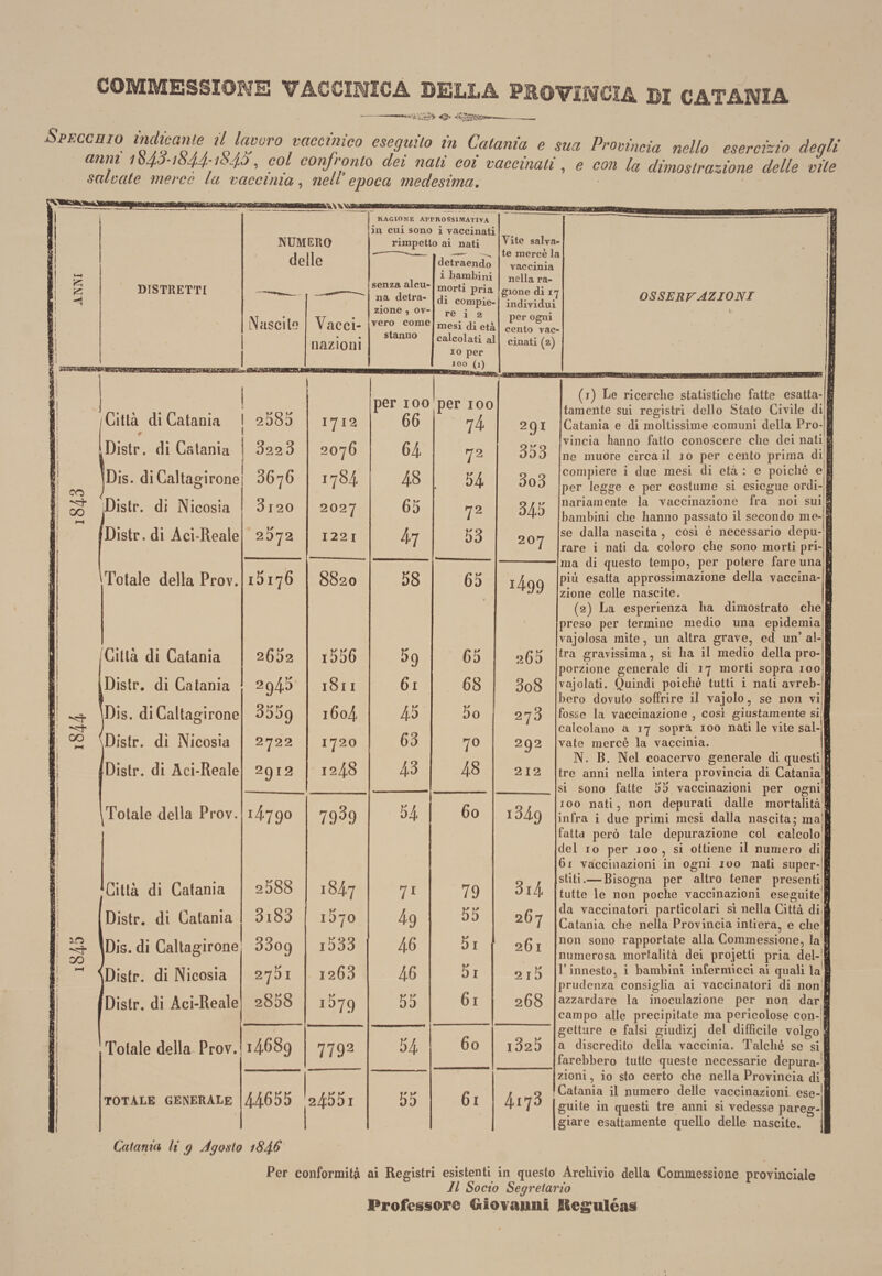 COMMESSIOBJE VACCINICA BELLA PROVINCIA BI CATANIA Specchio indùanle il lacero mccinieo eseguilo in Catania e sua Procincia nello esercMo degli anni iì,4d-i844-i84o, col confronto dei nati coi vaccinati, e con la dimostrazione delle vile salvate merce la vaecinia, nell epoca medesima. Catania li g Agosto i84^ Per conformità KAGIONE APPROSSIMATIVA in CUI sono 1 vaccinati Vito salva- NUMERO rimpetlo ai nati delle detraendo te mercè la vaccinia ANNI DISTRETTI -- senza alcu¬ na detra- 7.ione , ov” i bambini morti pria di compie- nella ra¬ gione di ly individui iNascite Vacci- vero come re 1 2 mesi di età per ogni cento vae- nazioni stanno calcolati ai IO per 100 (i) cinati (2) 2585 per 100 per 100 Città di Catania 1712 66 74. 291 iDistr. di Catania 3223 2076 64 72 353 ]Dis. diCaltagirone SG'jG 1784 48 54 3o3 00 ,Distr. di Nicosia 3i20 2027 65 72 345 Distr. di Aci-Reale 25j2 1221 47 53 207 Totale della Prov. iSijG 8820 58 65 ■i 1499 ' Città di Catania 2652 i556 ^9 65 1 265 * T 1 Distr. di Catania 181 I 61 68 1 3o8 ' ] Dìs. diCaltagirone 3559 i6o4 45 5o 273 C 63 00 *-• \Djstr. di jNicosia 2^22 1720 70 292 1 Distr. di Aci-Reale 2912 1248 43 48 212 t s 1 1 1 ^Totale della Prov. 14790 79^9 54 60 1349 i 1 c i I ■ , Città di Catania 2588 co --a 71 79 ( 3i4 i ! 1 i Distr. di Catania 3i83 1570 49 55 267 ; ! irt 1 ^ co IDìs. di Caltagirone 3309 i533 46 5i 261 ' I iDistr. di Nicosia 27S1 1263 46 5i 215 ^ 1 Distr. di Aci-Reale 2858 1579 55 61 268 ' c Totale della Prov. 1 1 00 7792 54 60 i325 £ f TOTALE GENERALE 44655 24551 55 61 2 417^ L lé osservazioni (i) Le ricerche statistiche fatte esalta¬ tamente sui registri dello Stato Civile dij Catania e di moltissime comuni della Pro¬ vincia hanno fatto conoscere che dei nati, ne muore circa il io per cento prima di compiere i due mesi di età : e poiché e per legge e per costume si esiegue ordi-j 'iamente la vaccinazione fra noi sui (2) La esperienza ha dimostrato che nati avreh- cosi giustamente si: N. B. Nel coacervo generale di questi e anni nella intera provincia di Catania sono fatte vaccinazioni per ogni 100 nati, non depurati dalle mortalità^ ■a i due primi mesi dalla nascita; ma' a però tale depurazione col calcolo' IO per 100, si ottiene il numero di' vaccinazioni in ogni 100 nati super- i.— Bisogna per altro tener presenti la inoculazione per non dar discredito della vaccinia. Talché se si 'ebbero tutte queste necessarie depura-! zioni, io sto certo che nella Provincia di ai Registri esistenti in questo Archivio della Commessione provinciale // Socio Segretario Professore Giovauiii 5leg;uléas