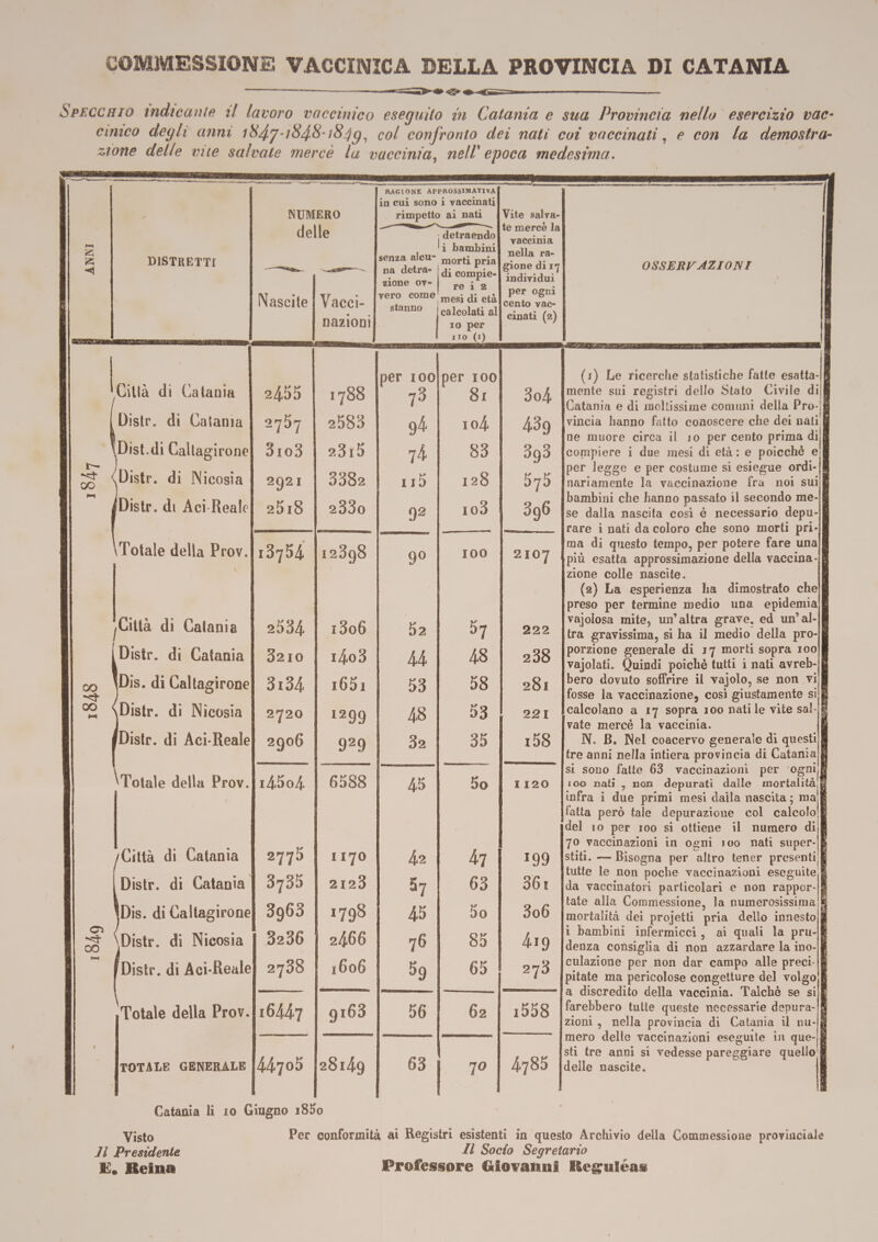 COMMESSIONE VACCINICA DELLA PROVINCIA DI CATANIA Specchio tndicanie il lavoro vaccinico eseguilo in Catania e sua Provincia nello esercizio vac¬ cinico degli anni iS4j-iS4S'ì84g^ col confronto dei nati coi vaccinali ^ e con la demostra- zione delle vite salvale mercè la vaccinia^ nell' epoca medesima. N-4 K < DISTRETTI NUM del Nascite ERO le Vacci¬ nazioni RAGIONE APPROSSIMATIVA in cui sono i vaccinati rimpetto ai nati • detraendo 'i bambini senza slcu- pria na detra- j compie- zione ov- re i z vero come stanno calcolati al 1 IO per 1 no (I) Vite salva¬ te mercè la vaccinia nella ra¬ gione di I’] individui per ogni cento vac¬ cinati (2) Ciltà dì Catania IO 00 00 per 100 73 per 100 81 3o4 Dislr. di Catania 2757 2583 94 io4 439 Disi.di Callagirone 3io3 2315 74 83 393 ^ < 00 vDistr. di Nicosìa 2921 3382 115 128 575 [Distr. di Aci Reale 25i8 233o 92 io3 396 \Totale della Prov. V 13754 00 co 9« 100 2107 (Città di Catania 2534 i3o6 52 57 222 Distr. di Catania 3210 i4o3 44 48 238 co IDis. di Callagirone 3i34 i65i 53 58 281 00 < \Dìslr. di Nicosia 2720 1299 48 53 221 [Distr. di Aci-Reale 2906 929 32 35 i58 'Totale della Prov. i45o4 6588 45 5o I 120 /Città di Catania 2775 1170 42 47 199 Distr. di Catania 3735 2123 57 63 361 iDis. di Callagirone 3963 1798 45 5o 3o6 co \Dislr. di Nicosia 3236 2466 76 85 419 (dìsIp. di Aci-Reale 2738 1606 ^9 65 273 Totale della Prov. 16447 9163 56 62 i558 totale generale 4470^ 28149 63 70 4785 OSSERVAZIONI (i) Le ricerche statistiche fatte esatta¬ mente sui registri dello Stato Civile di Catania e di inoUissime comuni della Pro-i vincia hanno fatto conoscere che dei nati ne muore circa il io per cento prima di compiere i due mesi di età : e poicché e per legge e per costume si esiegue ordi¬ nariamente la vaccinazione fra noi sui bambini che hanno passato il secondo me¬ se dalla nascita cosi é necessario depu¬ rare ì nati da coloro che sono morti pri¬ ma di questo tempo, per potere fare una più esatta approssimazione della vaccina¬ zione colle nascite. {2) La esperienza ha dimostrato che preso per termine medio una epidemia vajolosa mite, un’altra grave, ed un’al¬ tra gravissima, si ha il medio della pro¬ porzione generale di 17 morti sopra 100 vajolati. Quindi poiché tutti i nati avreb¬ bero dovuto soffrire il vajolo, se non vi fosse la vaccinazione, cosi giustamente si calcolano a 17 sopra 100 nati le vite sal¬ vate mercé la vaccinia. N. B. Kel coacervo generale di questi tre anni nella intiera provincia di Catania si sono fatte 63 vaccinazioni per 'ogni| 100 nati , non depurati dalle mortalità, infra i due primi mesi dalla nascita ; ma' fatta però tale depurazione col calcolo' del IO per 100 si ottiene il numero di 70 vaccinazioni in ogni 100 nati super¬ stiti. — Bisogna per altro tener presenti tutte le non poche vaccinazioni eseguite da vaccinatori particolari e non rappor¬ tate alla Commessione, la numerosissinia mortalità dei projetti pria dello innesto i bambini infermicci, ai quali la pru¬ denza consiglia di non azzardare la ino¬ culazione per non dar campo alle preci¬ pitate ma pericolose congetture del volgo a discredito della vaccinia. Talché se si farebbero tutte queste necessarie depura¬ zioni , nella provincia di Catania il nu-j mero delle vaccinazioni eseguite in que¬ sti tre anni si vedesse pareggiare quello delle nascite. Catania li io Giugno i85o Visto Per conformità ai Registri esistenti in questo Archivio della Commessione provinciale 7/ Presidente £• Reina Il Socio Segretario Professore Giovanni Reg^uléas