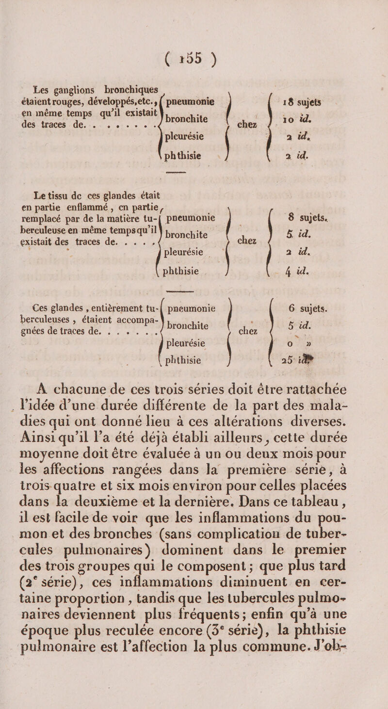 ( *55 ) Les ganglions bronchiques étaient rouges, développés,etc., f pneumonie en même temps qu'il existait I |->ronc|1jje des traces de.. . ./ j pleurésie \ phthisie chez 18 sujets 10 id. 2 id. 2 id. Le tissu de ces glandes était en partie enflammé , en partie^ remplacé par de la matière tu-/ pneumonie berculeuse en même tempsqu’il j broncj1j|;e existait des traces de./ J pleurésie phthisie pneumonie bronchite pleurésie phthisie Ces glandes , entièrement tu¬ berculeuses , étaient accompa-1 gnées de traces de. chez chez 8 sujets. 5 id. 2 id. 4 id. 6 sujets. S id. x ' O » a5 ift? A chacune de ces trois séries doit être rattachée l’idée d’une durée différente de la part des mala¬ dies qui ont donné lieu à ces altérations diverses. Ainsi qu’il l’a été déjà établi ailleurs^ cette durée moyenne doit être évaluée à un ou deux mois pour les affections rangées dans la première série, à trois quatre et six mois environ pour celles placées dans la deuxième et la dernière. Dans ce tableau, il est facile de voir que les inflammations du pou¬ mon et des bronches (sans complication de tuber¬ cules pulmonaires) dominent dans le premier des trois groupes qui le composent ; que plus tard (2e série), ces inflammations diminuent en cer¬ taine proportion, tandis que les tubercules pulmo¬ naires deviennent plus fréquents; enfin qu’à une époque plus reculée encore (3e série), la phthisie pulmonaire est l’affection la plus commune. Job-