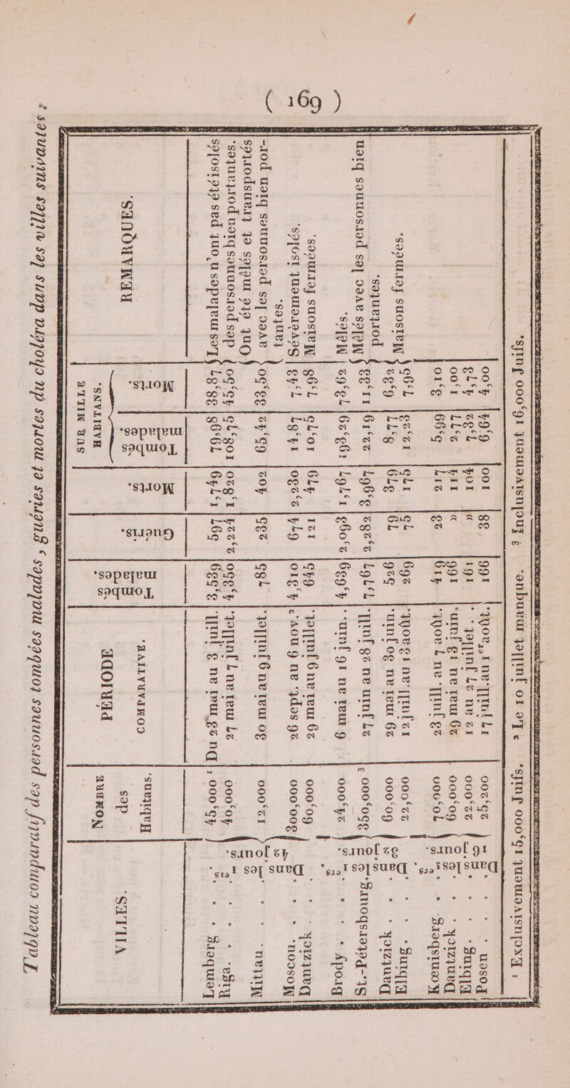 Tableau comparalif des personnes tombées malades y guéries et mortes du choléra dans les villes sui / Exclusivement i5,ooo Juifs. * Le 10 juillet manque. ^ Inclusivement 16,000 Juifs.