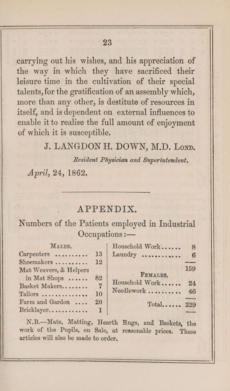 carrying out his wishes, and his appreciation of the way in which they have sacrificed their leisure time in the cultivation of their special talents, for the gratification of an assembly which, more than any other, is destitute of resources in itself, and is dependent on external influences to enable it to realise the full amount of enjoyment of which it is susceptible. J. LANGDON H. DOWN, M.D. Lorn Resident Physician and Superintendent. April, 24, 1862. APPENDIX. Numbers of the Patients employed in Industrial Occupations:— Males. Carpenters . 13 Shoemakers. 12 Mat Weavers, & Helpers in Mat Shops . 82 Basket Makers. 7 Tailors. 10 Farm and Garden .... 20 Bricklayer. 1 N.B.—Mats, Matting, Hearth Rugs, and Baskets, the work of the Pupils, on Sale, at reasonable prices. These articles will also be made to order. Household Work. 8 Laundry . 6 159 Females. Household Work. 24 Needlework. 46 Total. 229