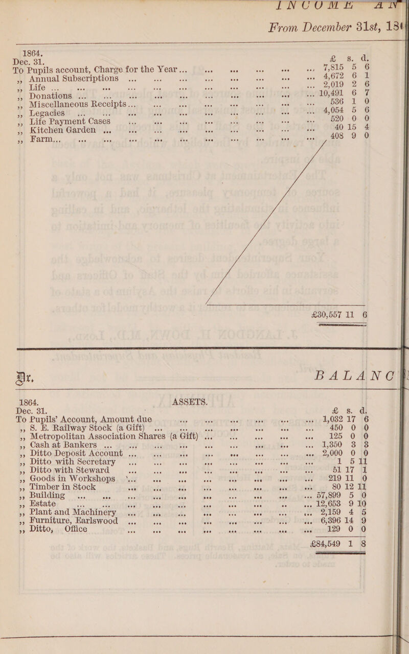 1 N U U 1V1 JH ATT From December 3ls£, 13 1864. Dec. 81. To Pupils account, Charge for the Year ,, Annual Subscriptions ... ,, Life. ,, Donations. ,, Miscellaneous Receipts... ,, Legacies . ,, Life Payment Cases Kitchen Garden. Farm. £ s. d. Jr. BALA NO ?> 1864. ASSETS. Dec. 31. To Pupils’Account, Amount due ,, S. E. Railway Stock (a Gift) . Metropolitan Association Shares (a Gift) Cash at Bankers ... Ditto Deposit Account Ditto with Secretary Ditto with Steward Goods in Workshops Timber in Stock Building . Estate . Plant and Machinery Furniture, Earlswood Ditto, Office }} J) yy yy yy yy yy £ 1,032 450 125 1,350 2,000 1 51 219 80 57,899 12,653 2,159 6,396 129 s. d. 17 6 0 0 0 0 3 3 0 0 5 11 17 1 11 0 12 11 5 0 9 10 4 5 14 9 0 0 £84,549 1 8