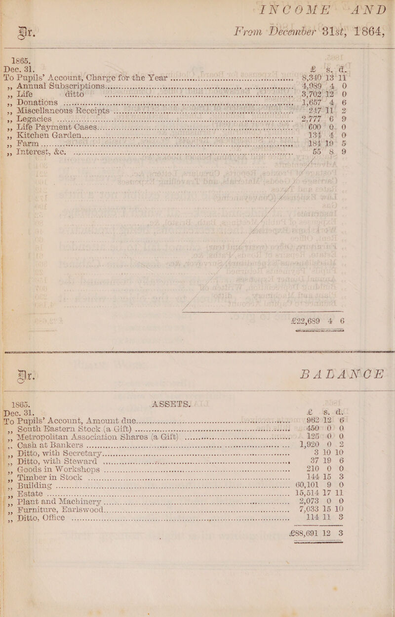 INCOME AND From December 31st, 1864, 1865. Dec. 31. To Pupils’ Account, Charge for the Year „ Annual Subscriptions. „ Life ditto .. ,, Donations .. ,, Miscellaneous Receipts . ,, Legacies ..... ,, Life Payment Cases. ,, Kitchen Garden. ,, Farm.... ,, Interest, &e. £ s. d. 8,340 13 11 4,939 4 0 3,702 12 0 1,657 4 6 247 11 2 2,777 6 9 600 0 0 134 4 0 184 19 5 55 8 9 /' 1A ■Vi /, /. £22,689 4 6 CT. - --» . t - . TTJ- r-fTM Jr. BALANCE 1S65. ASSETS. Dec. 31. £ s. d. To Pupils’ Account, Amount due.. 962 12 6 ,, South Eastern Stock (a Gift) . 450 0 0 Metropolitan Association Shares (a Gift) . 125 0 0 Cash at Bankers. 1,920 0 2 ,, Ditto, with Secretary. 3 10 10 Ditto, with Steward ..„•.... 37 19 6 „ Goods in Workshops . 210 0 0 Timber in Stock . 144 15 3 ,, Building . 60,101 9 0 ,, Estate . 15,514 17 11 ,, Plant and Machinery. 2,073 0 O Furniture, Earlswood. 7,033 15 10 „ Ditto, Office . 114 11 3