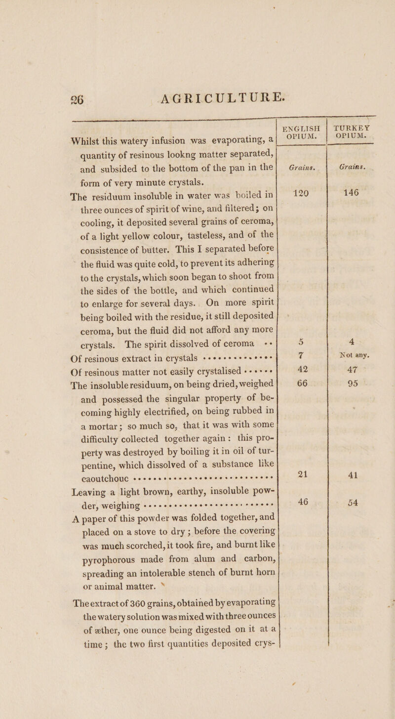 ENGLISH TURKEY Whilst this watery infusion was evaporating, a quantity of resinous lookng matter separated, and subsided to the bottom of the pan in the OPIUM. OPIUM. Grains. Grains. form of very minute crystals. The residuum insoluble in water was boiled in 120 116 three ounces of spirit of wine, and filtered; on cooling, it deposited several grains of ceroma, of a light yellow colour, tasteless, and of the consistence of butter. This I separated before the fluid was quite cold, to prevent its adhering to the crystals, which soon began to shoot from the sides of the bottle, and which continued to enlarge for several days. On more spirit being boiled with the residue, it still deposited ceroma, but the fluid did not afford any more crystals. The spirit dissolved of ceroma • • 5 4 Of resinous extract in crystals. 7 Not any. Of resinous matter not easily crystalised. 42 47 The insoluble residuum, on being dried, weighed 66 95 and possessed the singular property of be¬ coming highly electrified, on being rubbed in a mortar; so much so, that it was with some difficulty collected together again : this pro¬ perty was destroyed by boiling it in oil of tur¬ pentine, which dissolved of a substance like 21 41 CdO ulcliouc Leaving a light brown, earthy, insoluble pow- der, weighing. 46 54 A paper of this powder was folded together, and placed on a stove to dry ; before the covering was much scorched, it took fire, and burnt like pyrophorous made from alum and carbon, spreading an intolerable stench of burnt horn or animal matter. The extract of 360 grains, obtained by evaporating the watery solution was mixed with three ounces of aether, one ounce being digested on it at a time ; the two first quantities deposited crys-