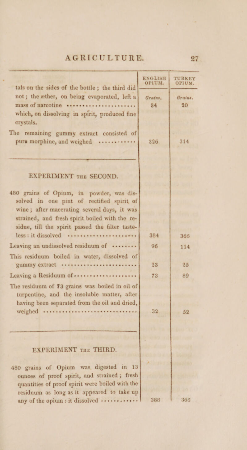 tals on the sides of the bottle ; the third did not; the aether, on being evaporated, left a mass of narcotine . which, on dissolving in spirit, produced fine crystals. The remaining gummy extract consisted of pure morphine, and weighed ... EXPERIMENT tue SECOND. ENGLISH OPIUM. Grains. 34 326 TURKEY OPIUM. Grains. 20 314 480 grains of Opium, in powder, was dis¬ solved in one pint of rectified spirit of wine; after macerating several days, it was strained, and fresh spirit boiled with the re¬ sidue, till the spirit passed the filter taste¬ less : it dissolved . Leaving an undissolved residuum of . This residuum boiled in water, dissolved of gummy extract .•. Leaving a Residuum of.... • • • The residuum of 73 grains was boiled in oil of turpentine, and the insoluble matter, after having been separated from the oil and dried, weighed ... 384 96 23 73 32 366 114 25 89 52 EXPERIMENT the THIRD. 480 grains of Opium was digested in 13 ounces of proof spirit, and strained ; fresh quantities of proof spirit were boiled with the residuum as long as it appeared to take up any of the opium : it dissolved.. -. / 388 366